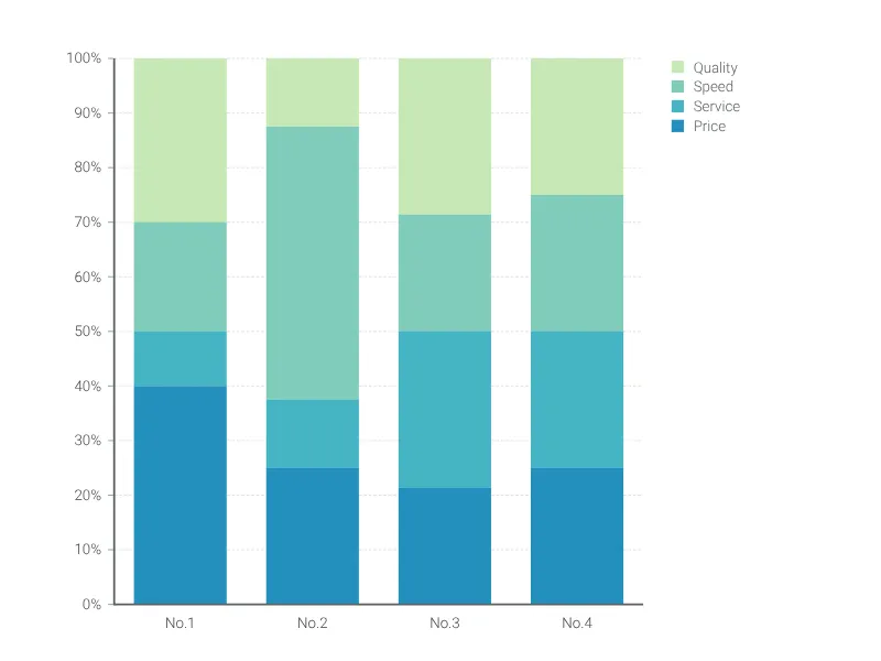 Marimekko Chart alternative: 100% Stacked Bar Chart