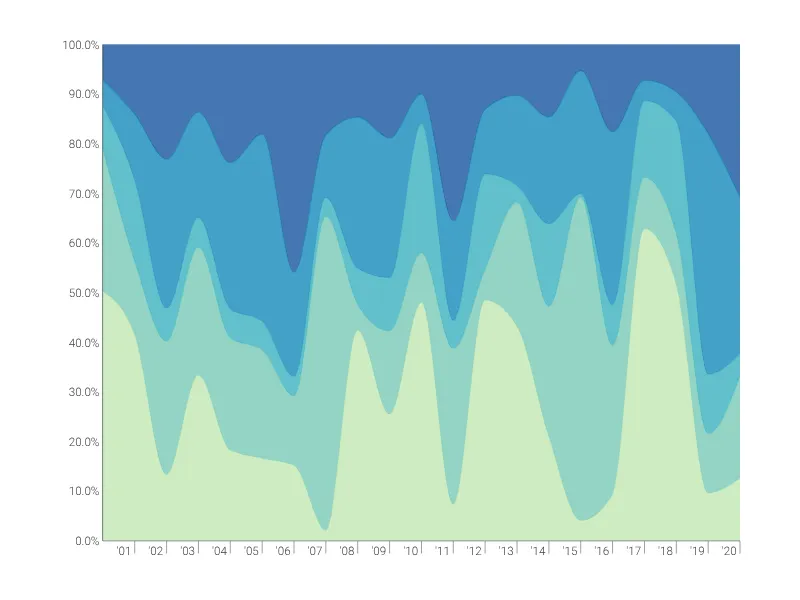 100% Stacked Time Series Graph