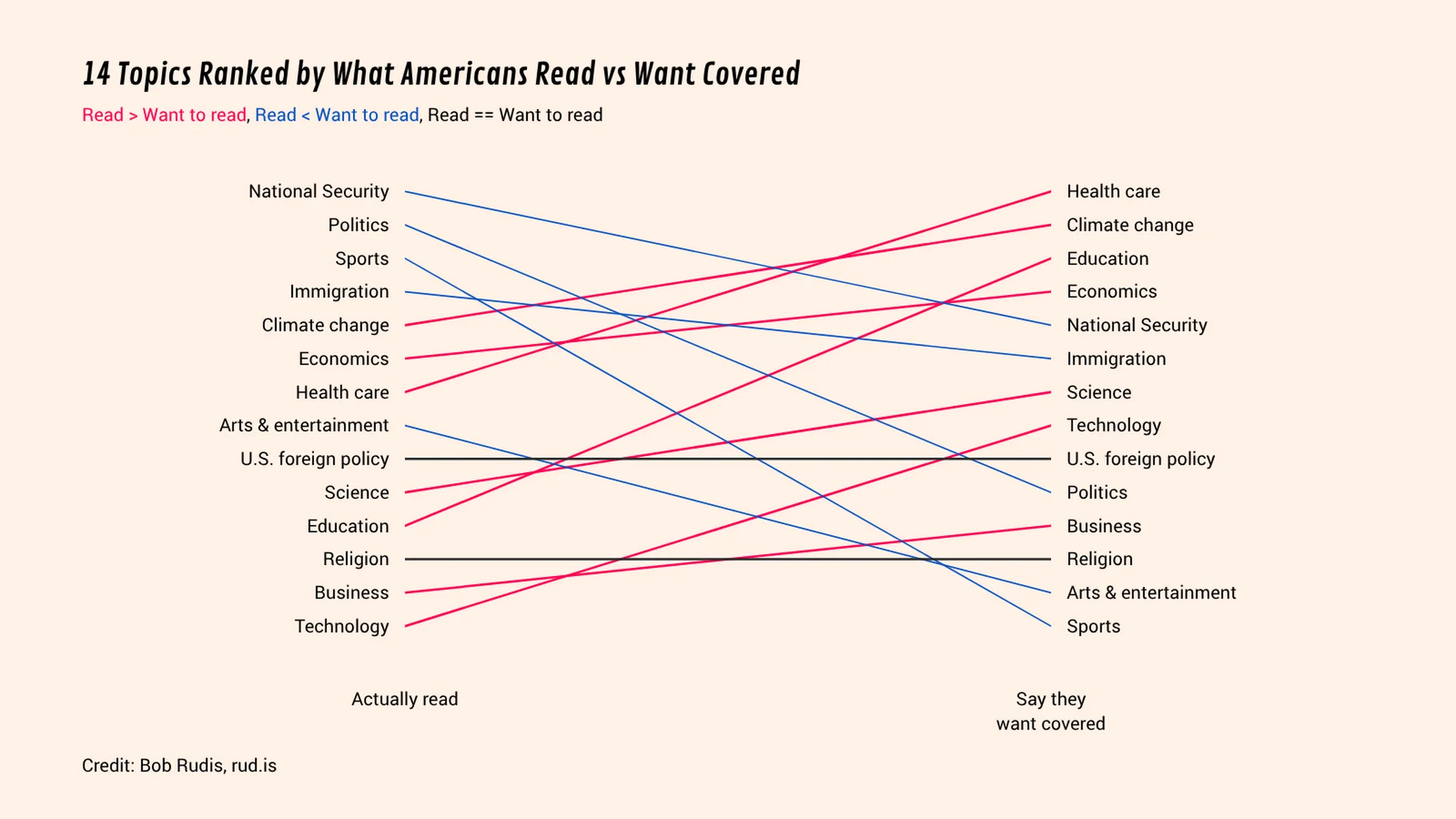 Slopegraph example: 14 Topics Ranked by What Americans Read vs Want Covered