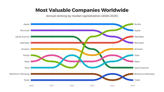 Bump chart ranking the most valuable companies worldwide from 2020 to 2025, created with Vizzlo.