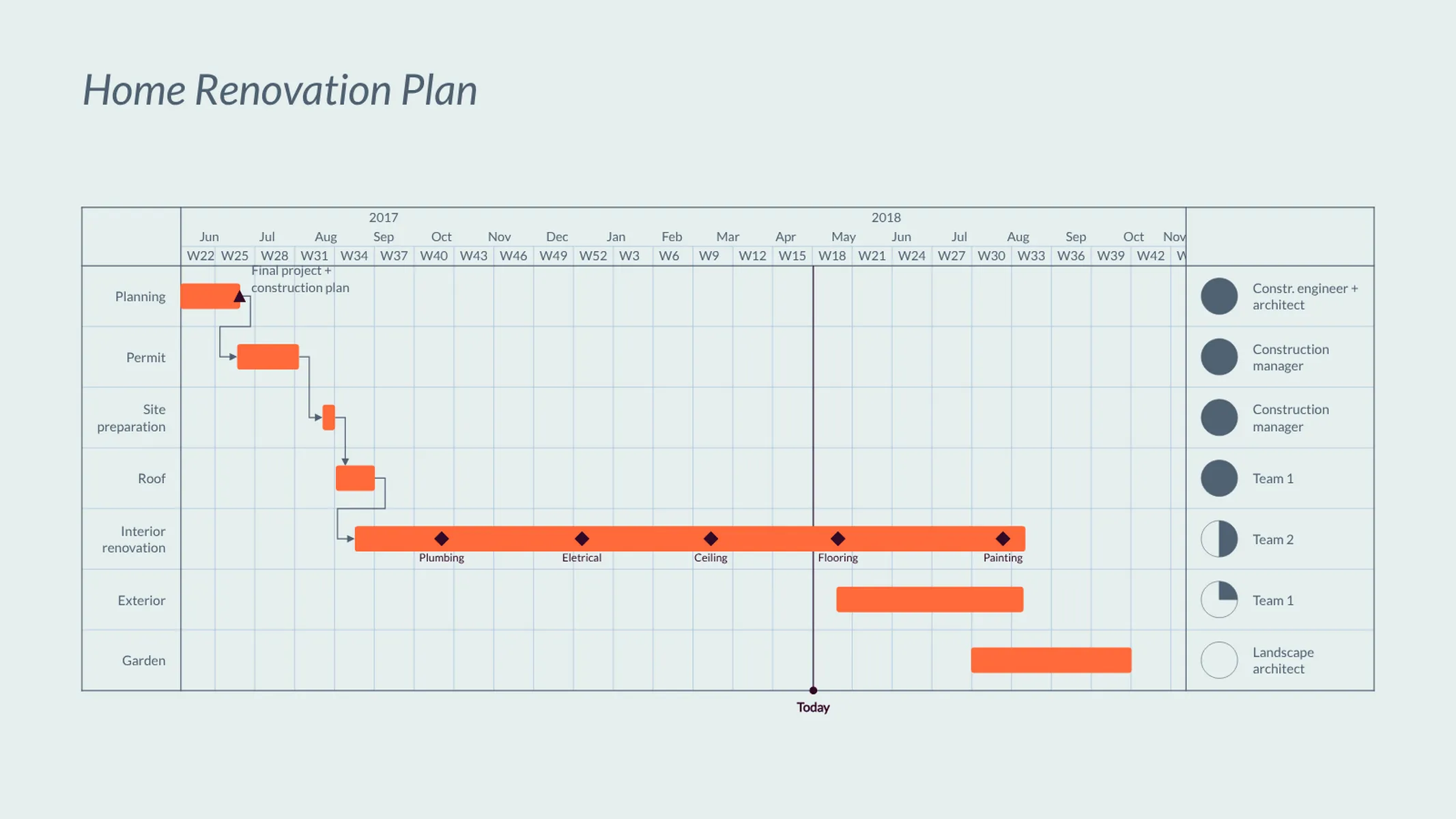 Gantt Chart example: Home Renovation Plan