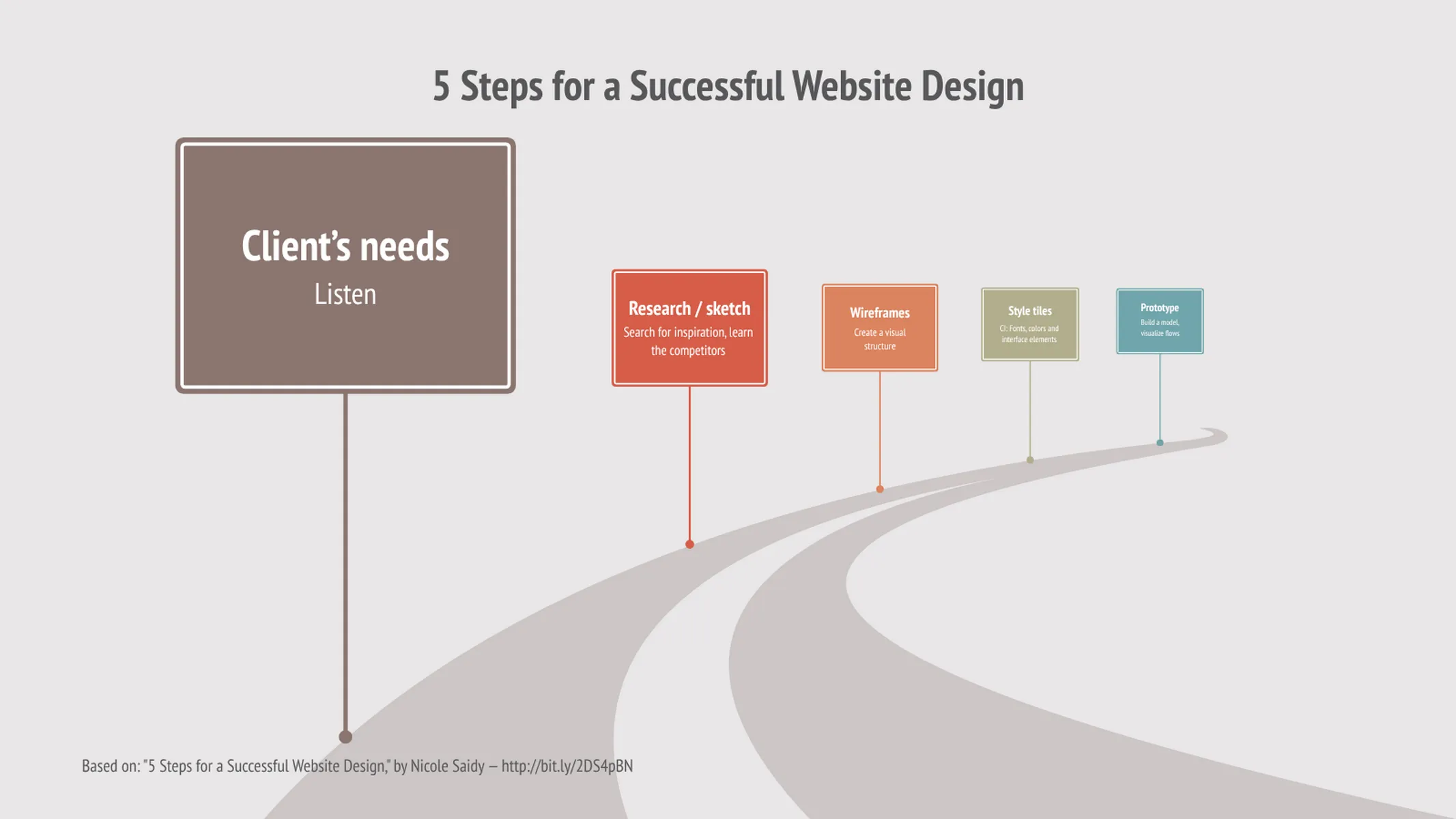 Roadmap example: 5 Steps for a Successful Website Design