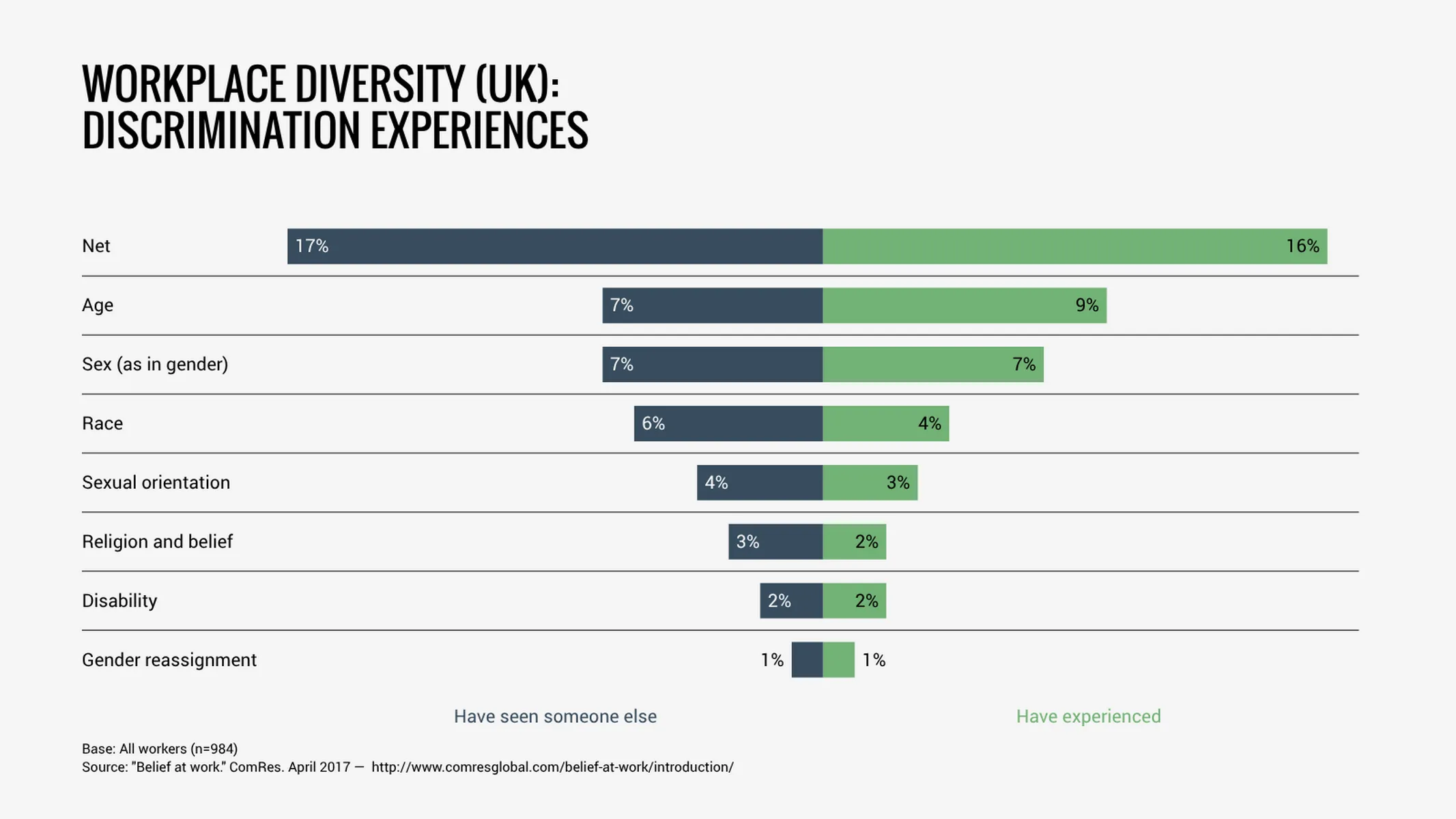 Butterfly Chart example: WORKPLACE DIVERSITY (UK):
DISCRIMINATION EXPERIENCES