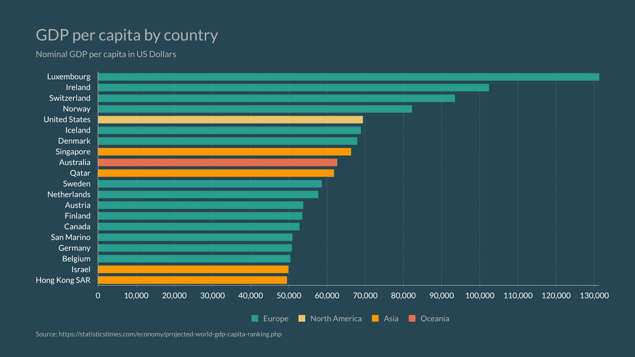 Color Coded Bar Chart example: GDP per capita by country