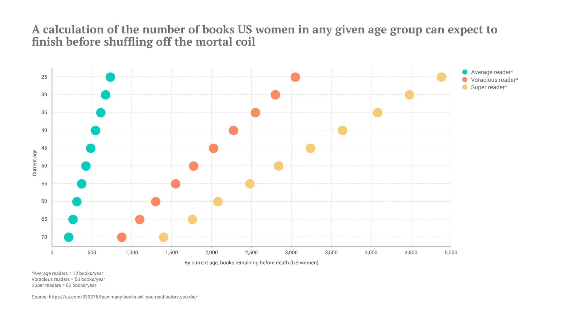 Dot Plot Chart example: A calculation of the number of books US women in any given age group can expect to finish before shuffling off the mortal coil