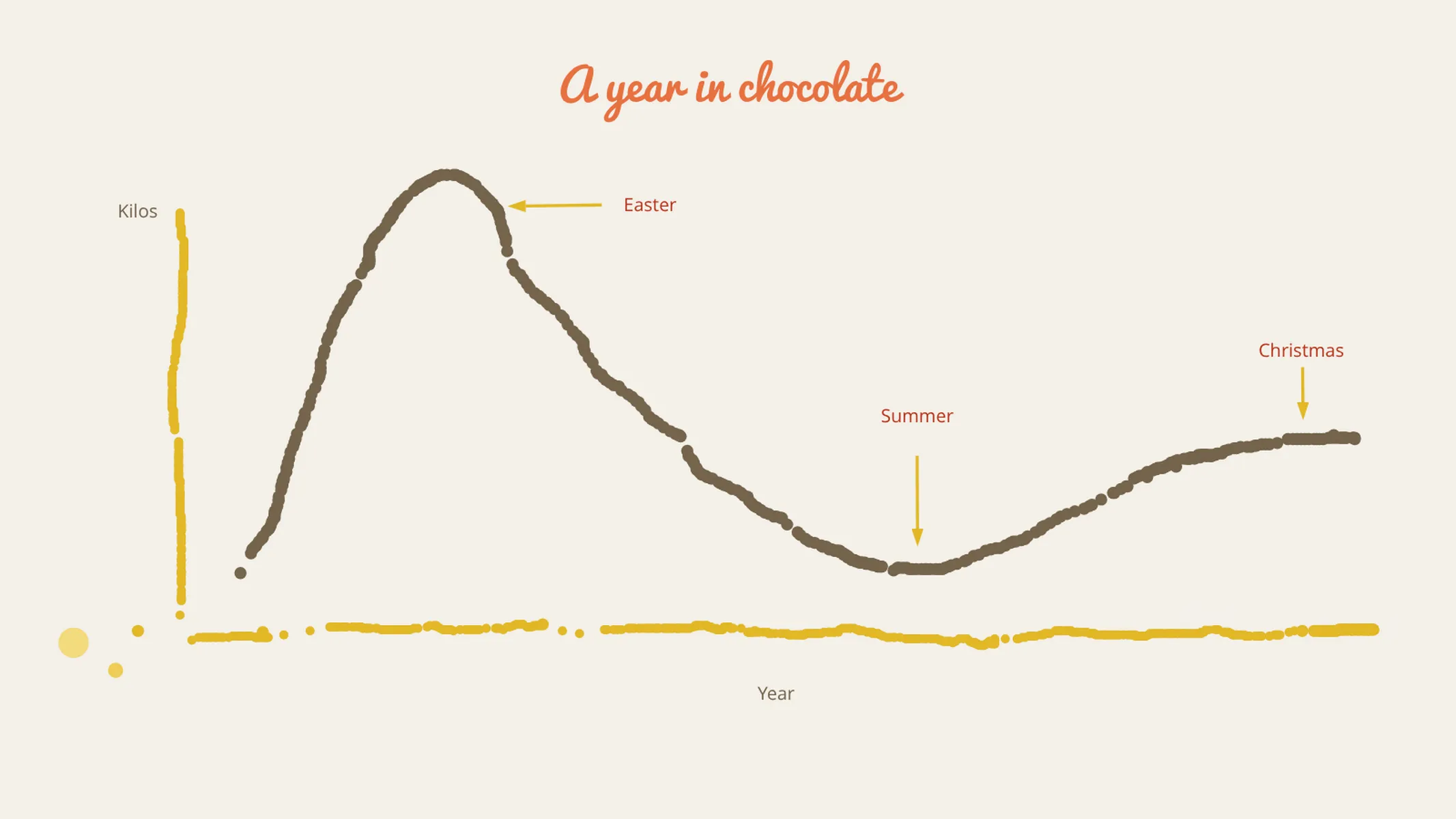 Vizzlo Paint example: A year in chocolate