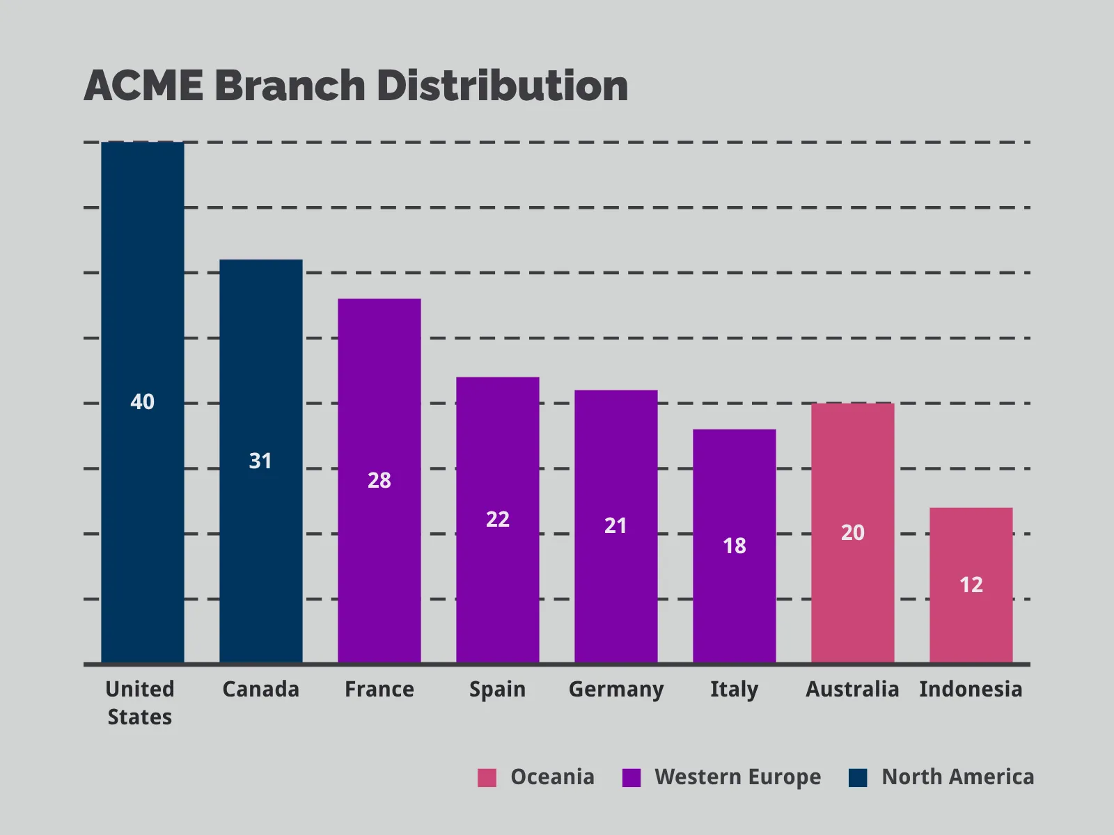 Color Coded Bar Chart example: ACME Branch Distribution
