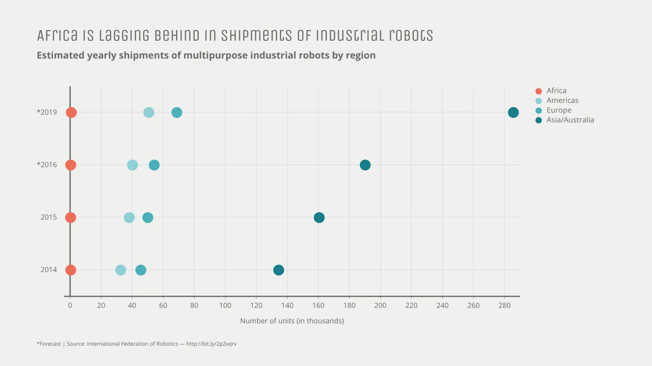 Dot Plot Chart example: Africa is lagging behind in shipments of industrial robots
