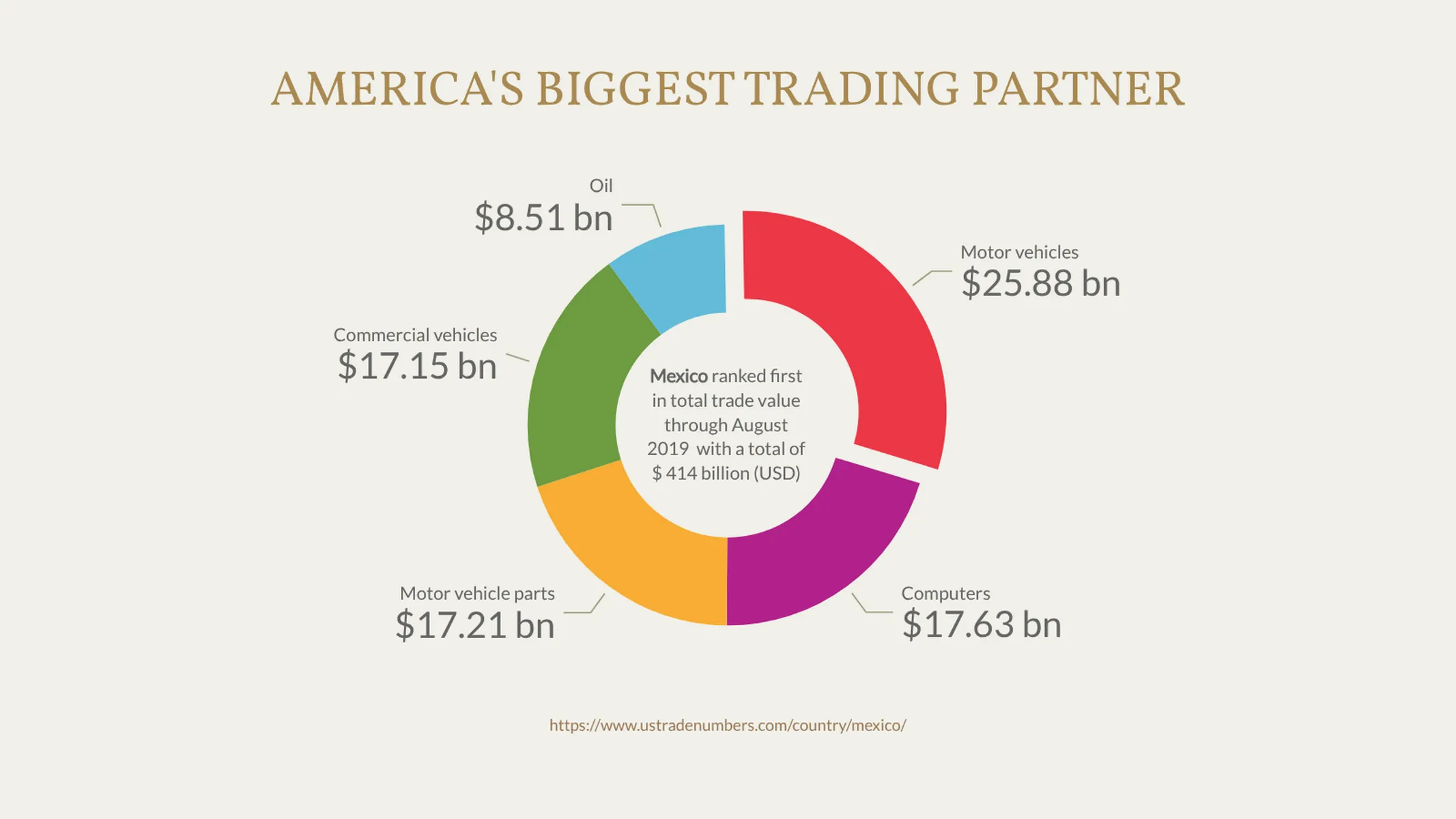 Donut Chart example: AMERICA'S BIGGEST TRADING PARTNER