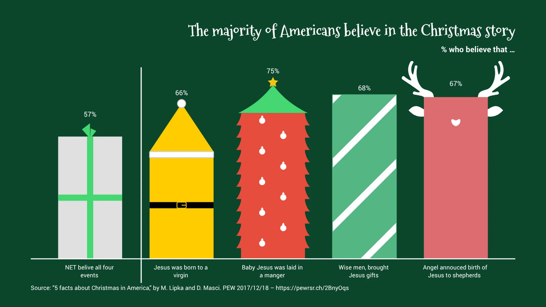 Christmas Bar Chart example: The majority of Americans believe in the Christmas story