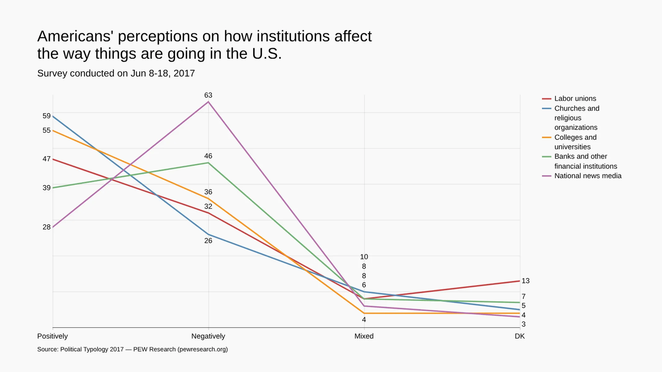 Combo Chart example: Americans' perceptions on how institutions affect
the way things are going in the U.S.