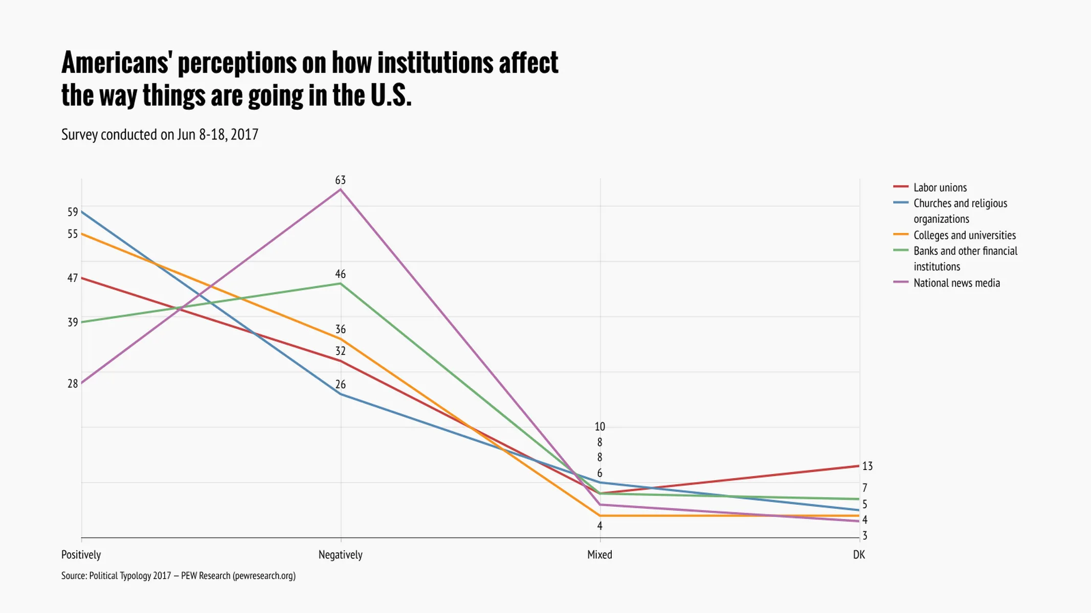 Line Graph example: Americans' perceptions on how institutions affect
the way things are going in the U.S.