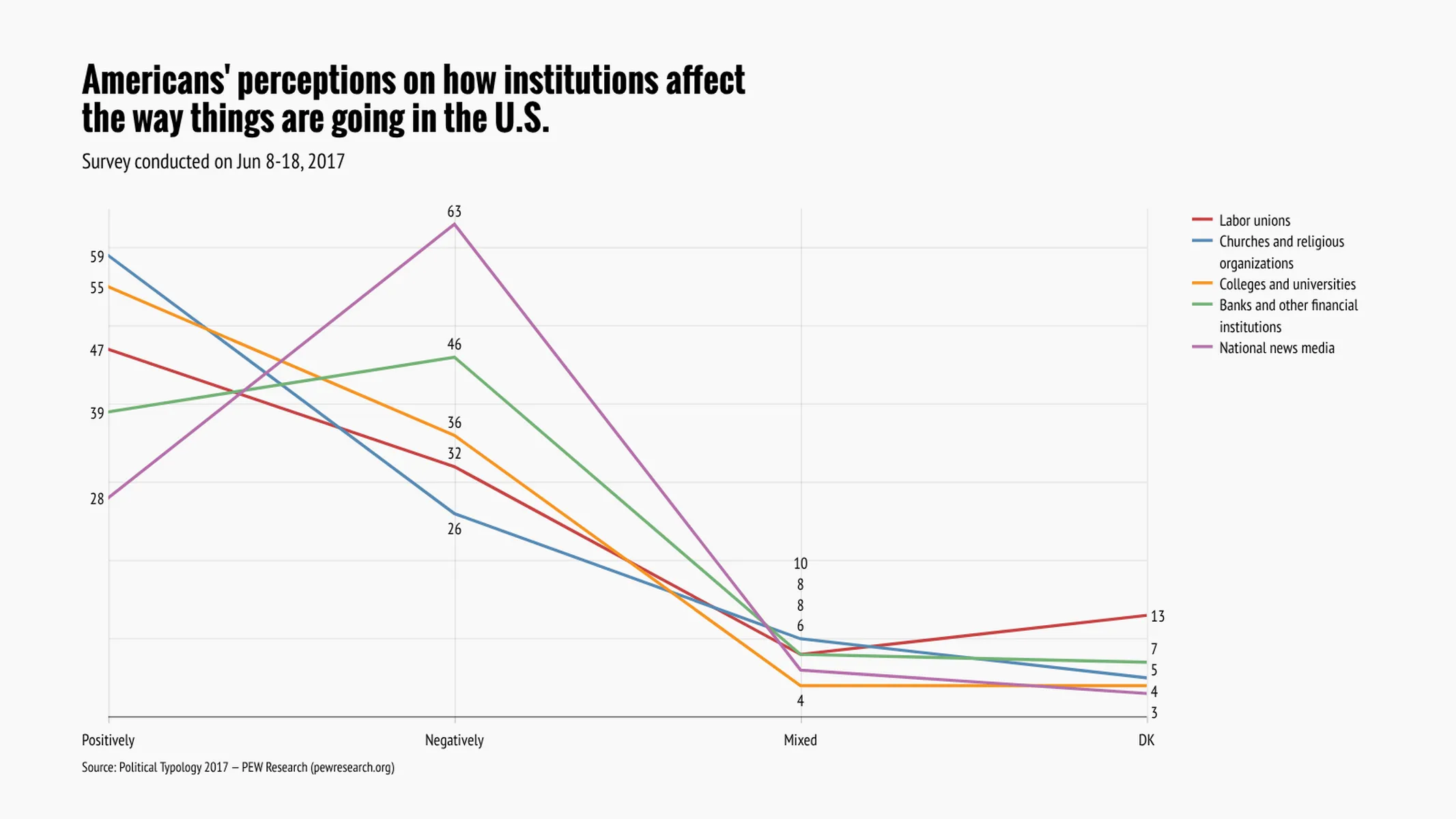 Line Graph example: Americans' perceptions on how institutions affect
the way things are going in the U.S.
