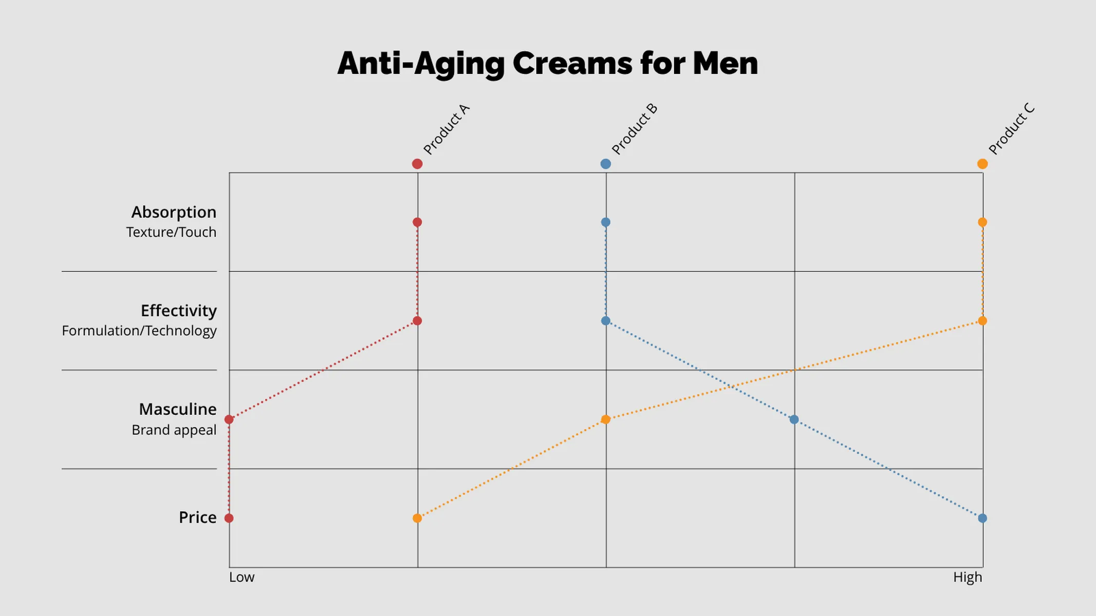 Semantic Differential Scale example: Anti-Aging Creams for Men