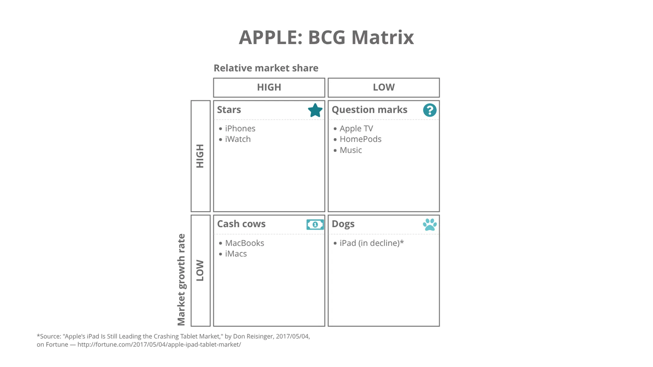 BCG Matrix example: APPLE: BCG Matrix
