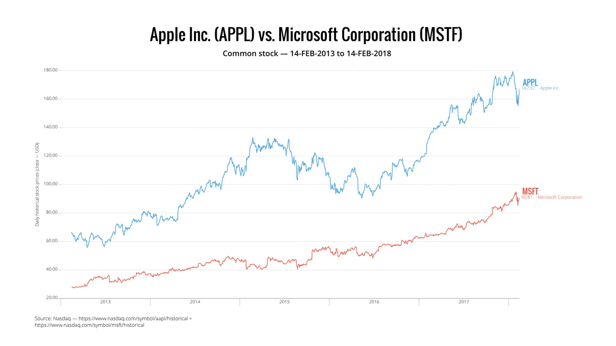 Time Series Graph example: Apple Inc. (APPL) vs. Microsoft Corporation (MSTF)