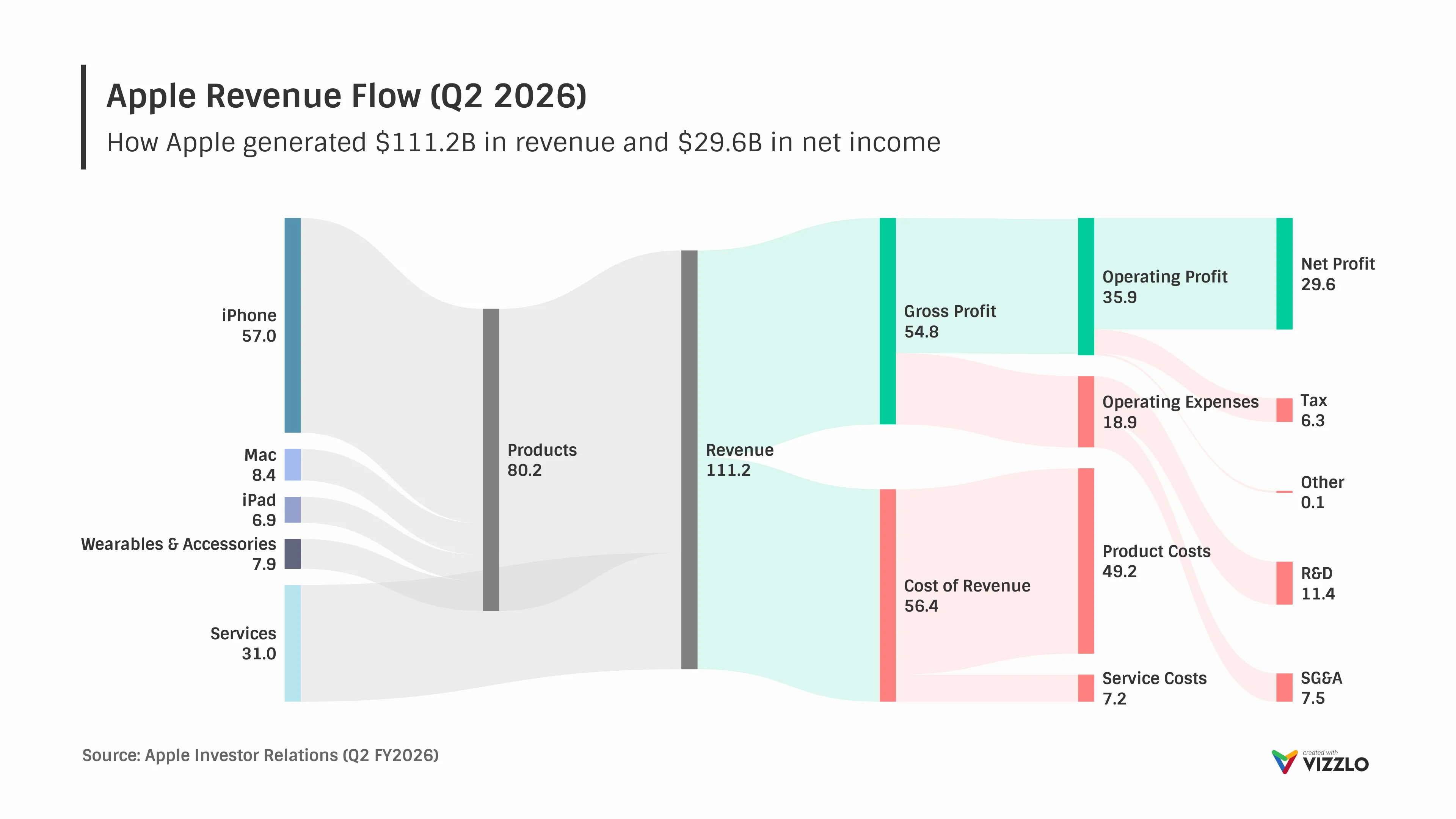 Sankey Diagram example: Apple Revenue Flow (Q2 2026)