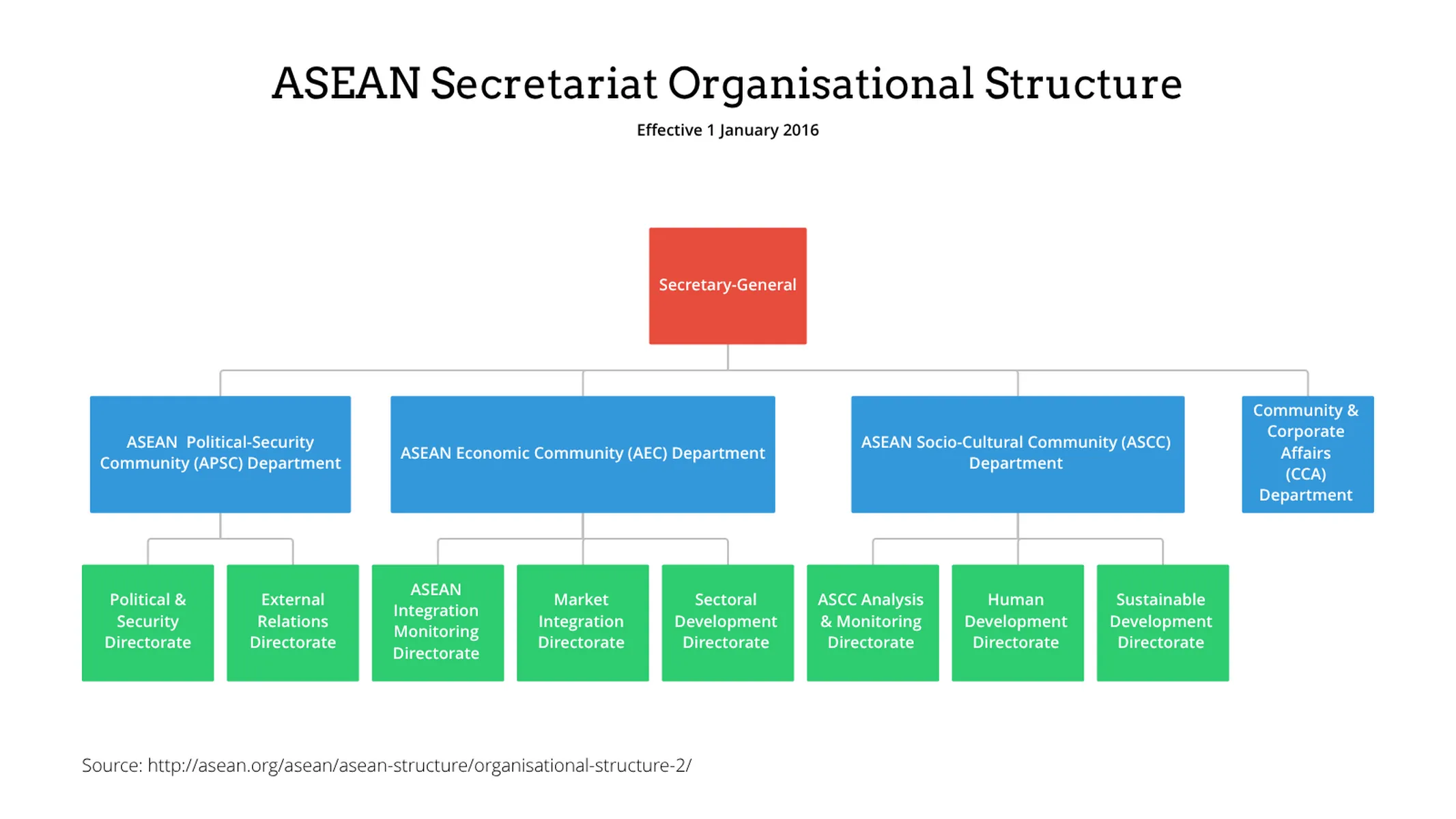 Organizational Chart example: ASEAN Secretariat Organisational Structure