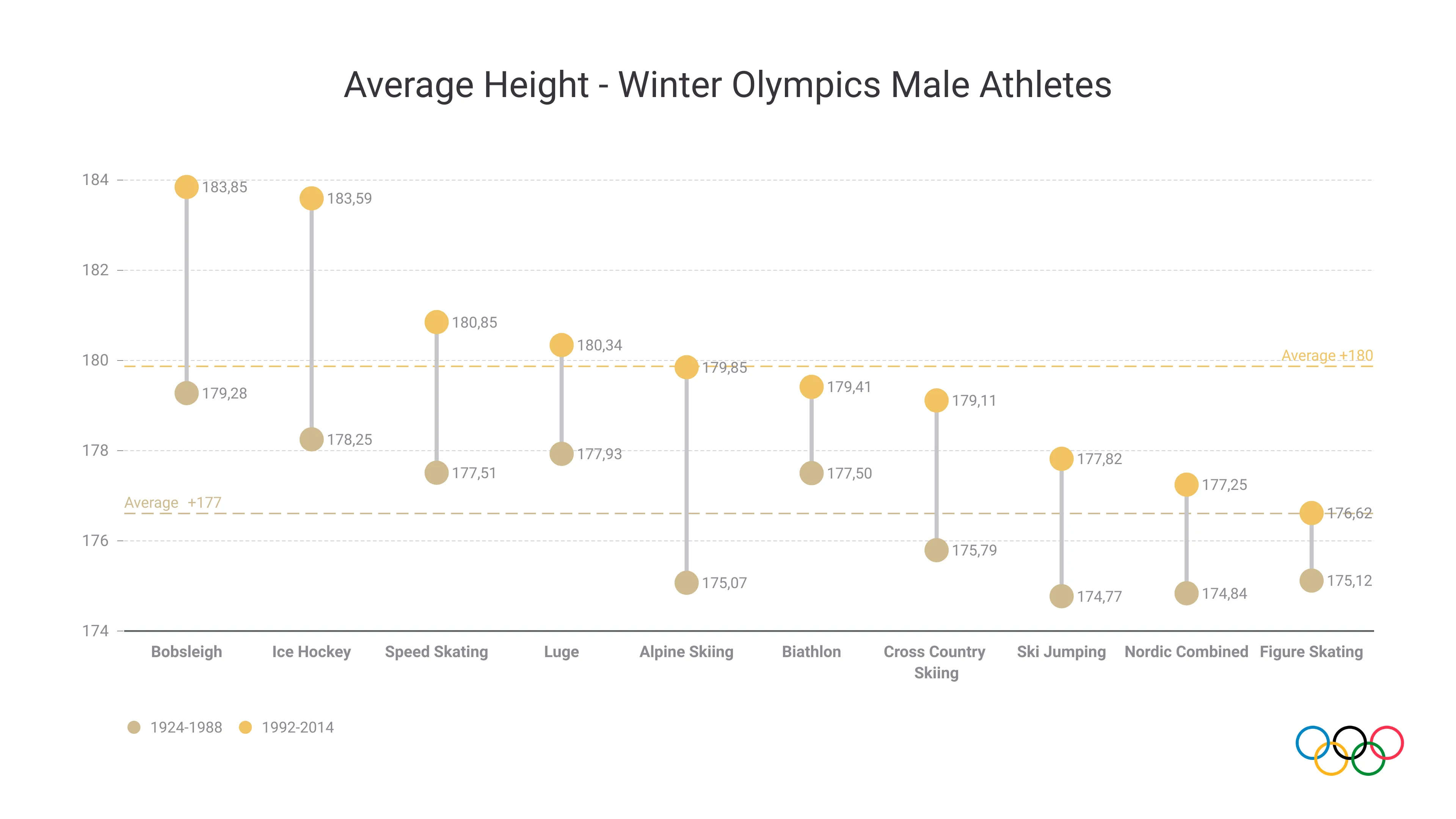 Range Plot example: Average Height - Winter Olympics Male Athletes