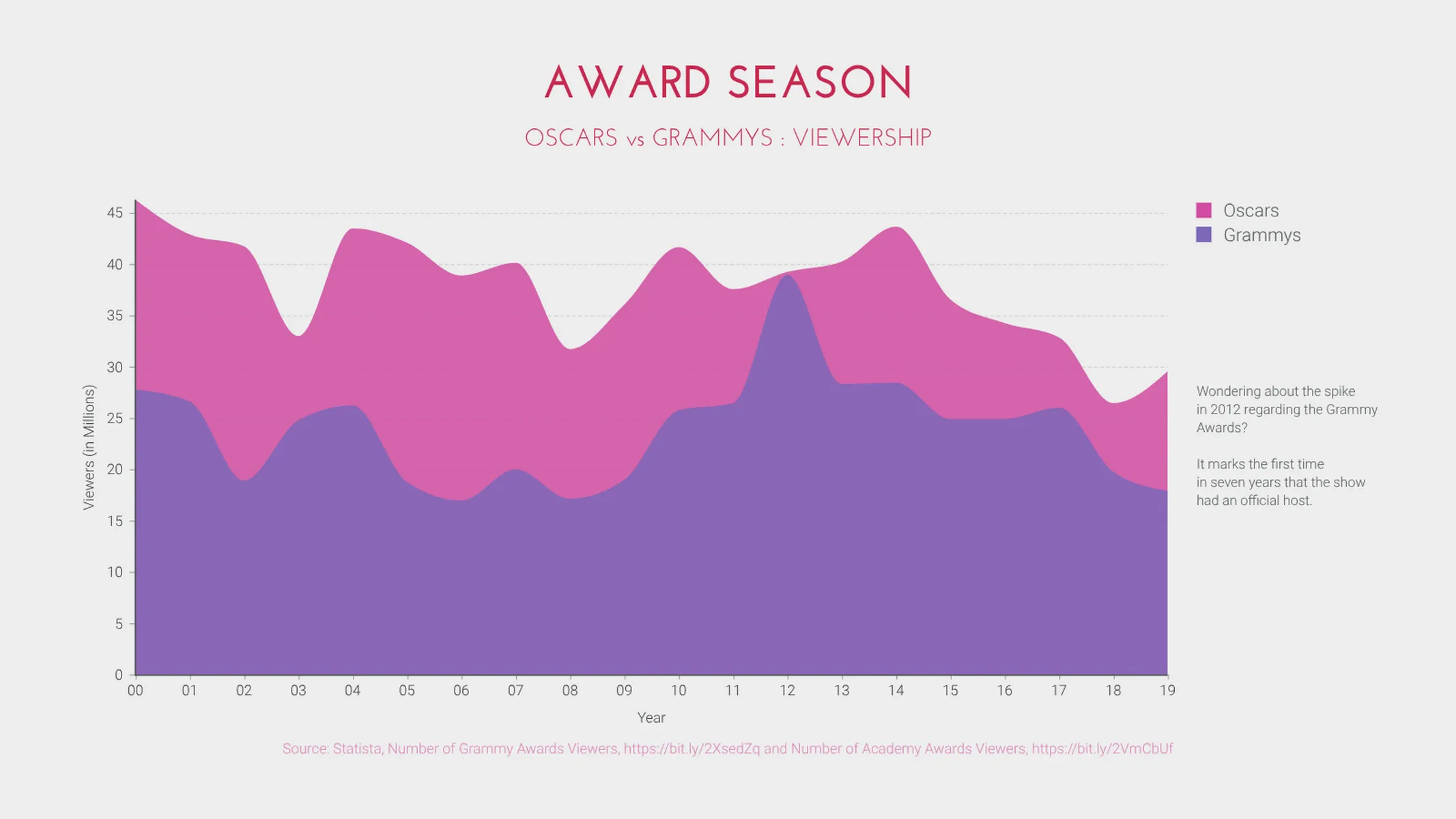 Area Chart example: AWARD SEASON