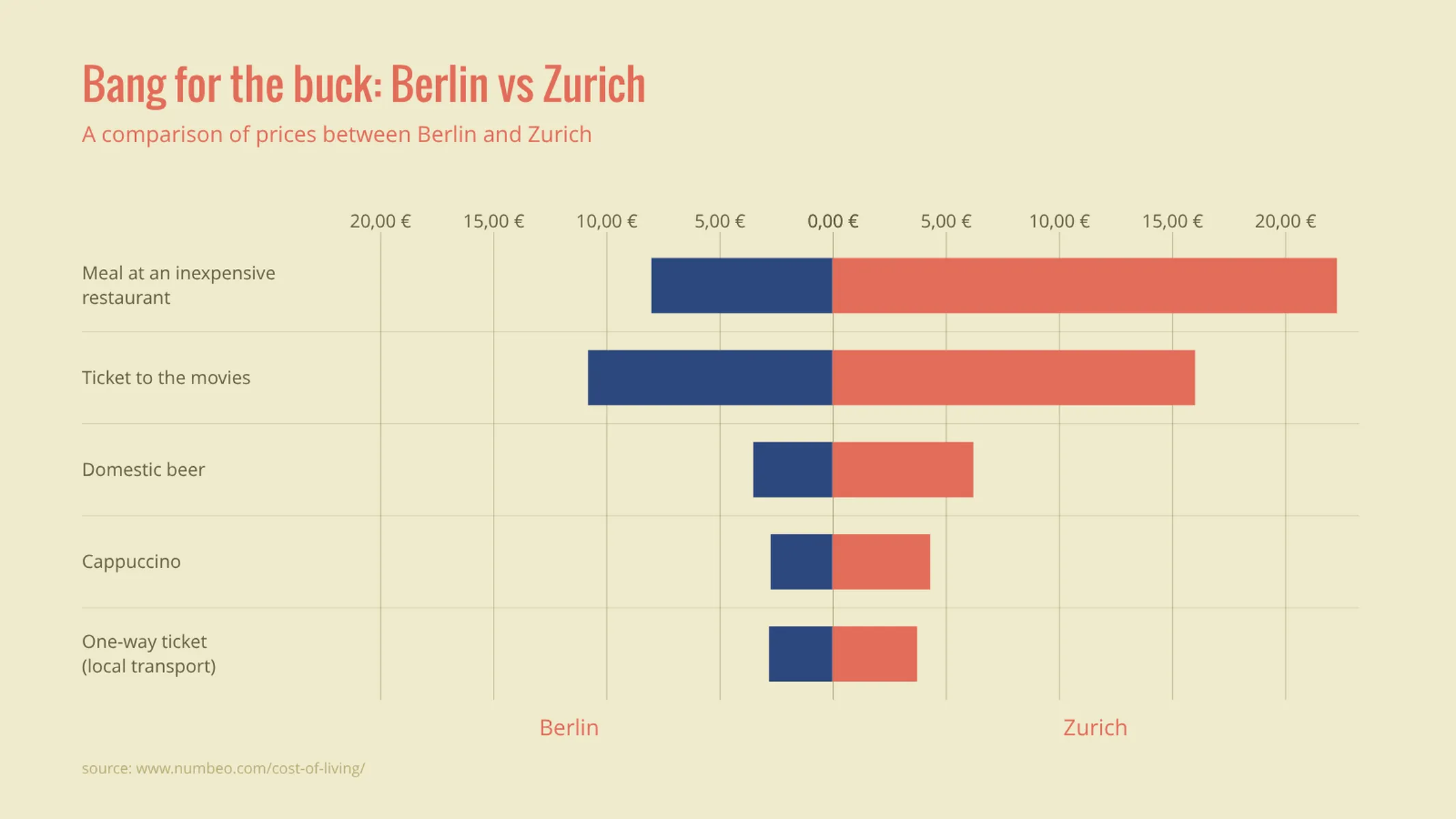 Tornado Chart example: Bang for the buck: Berlin vs Zurich
