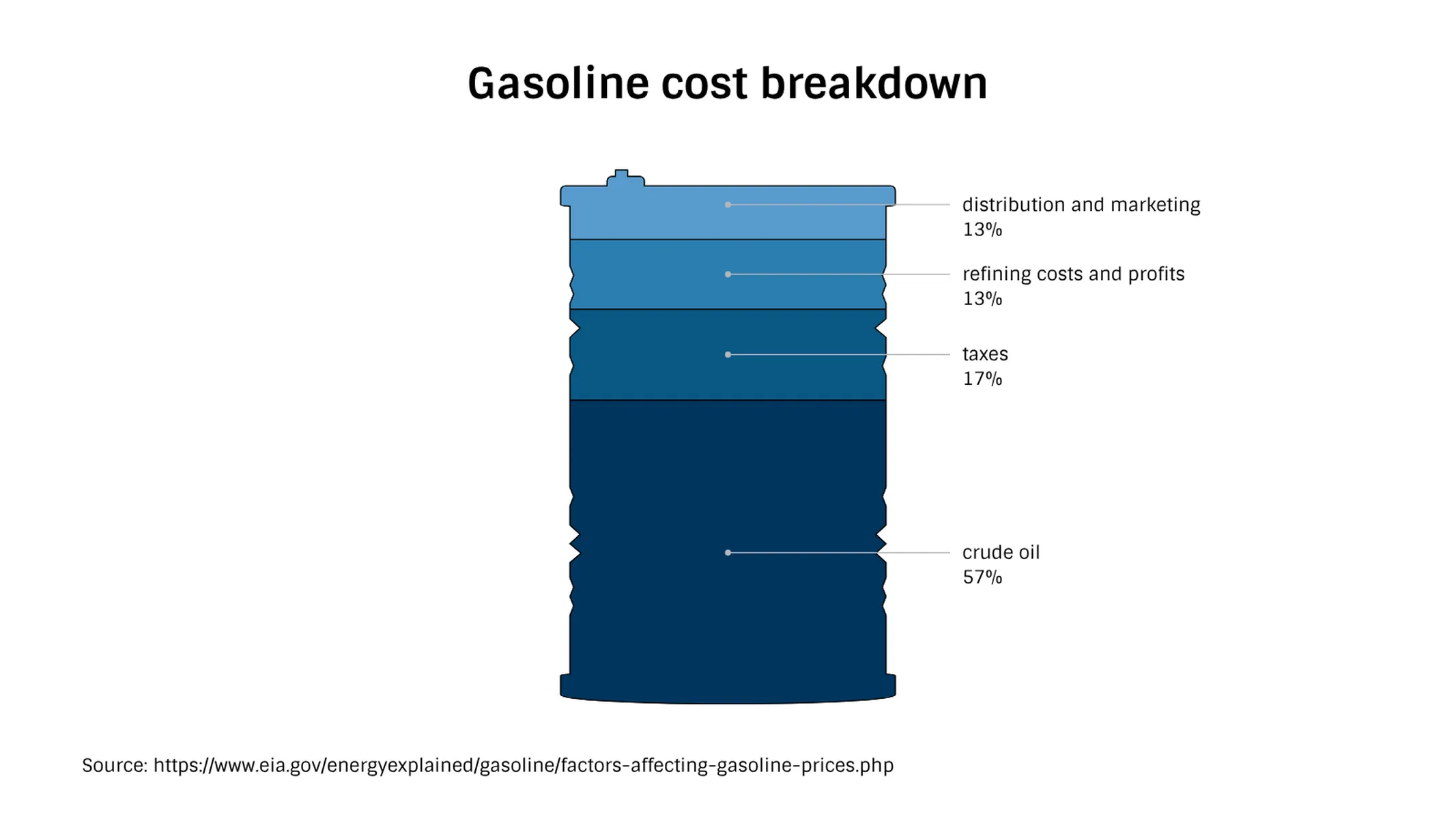 Barrel Chart example: Gasoline cost breakdown