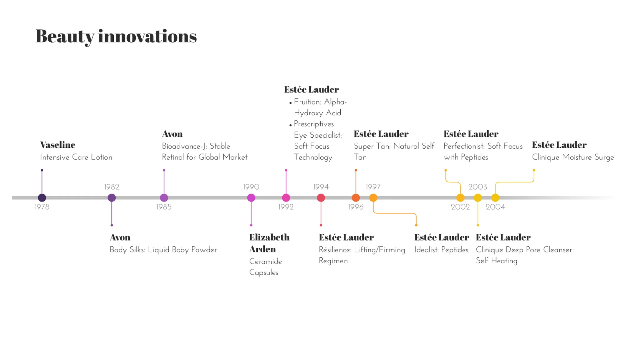 Timeline Chart example: Beauty innovations