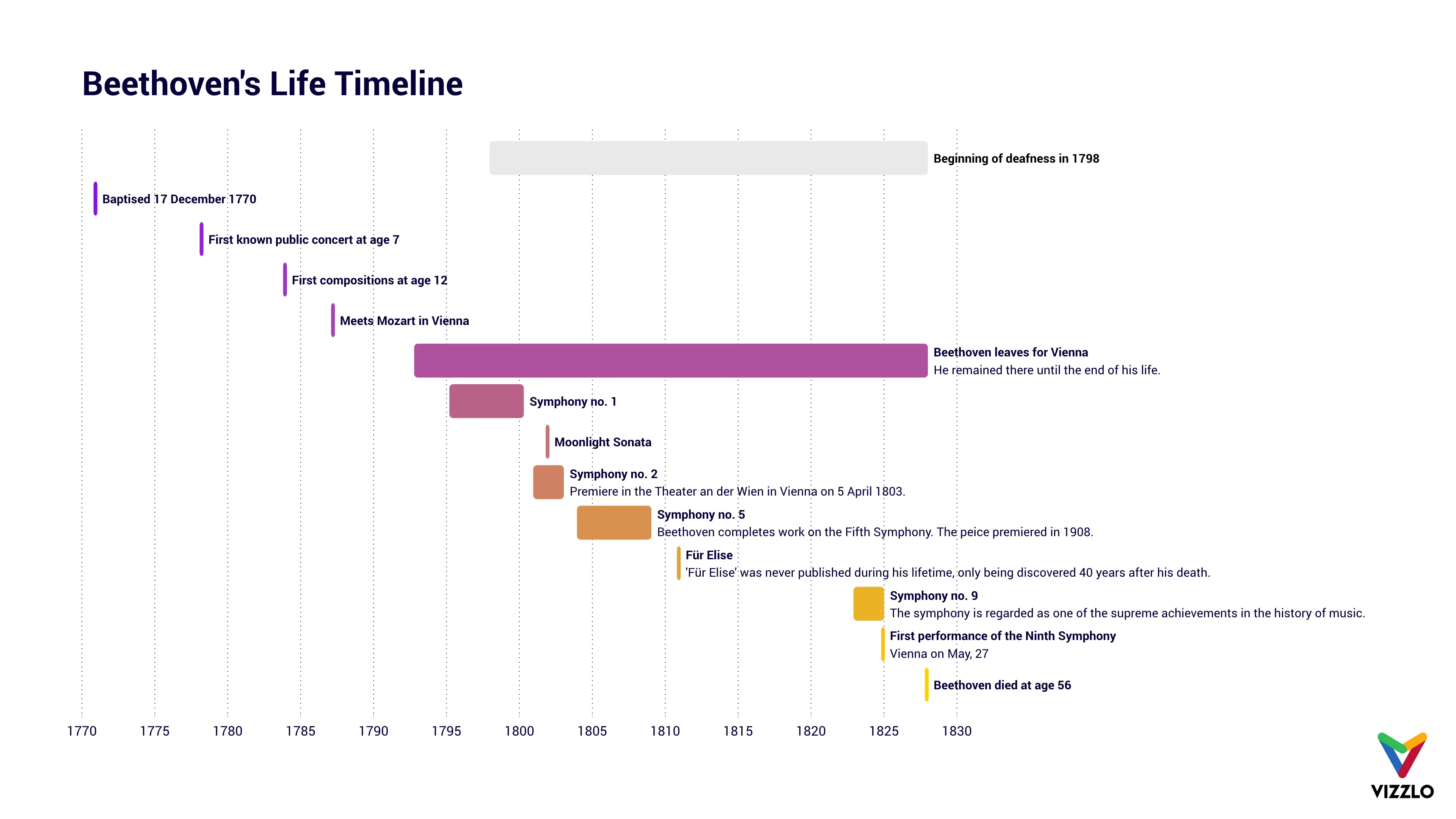 Simple Gantt example: Beethoven's Life Timeline