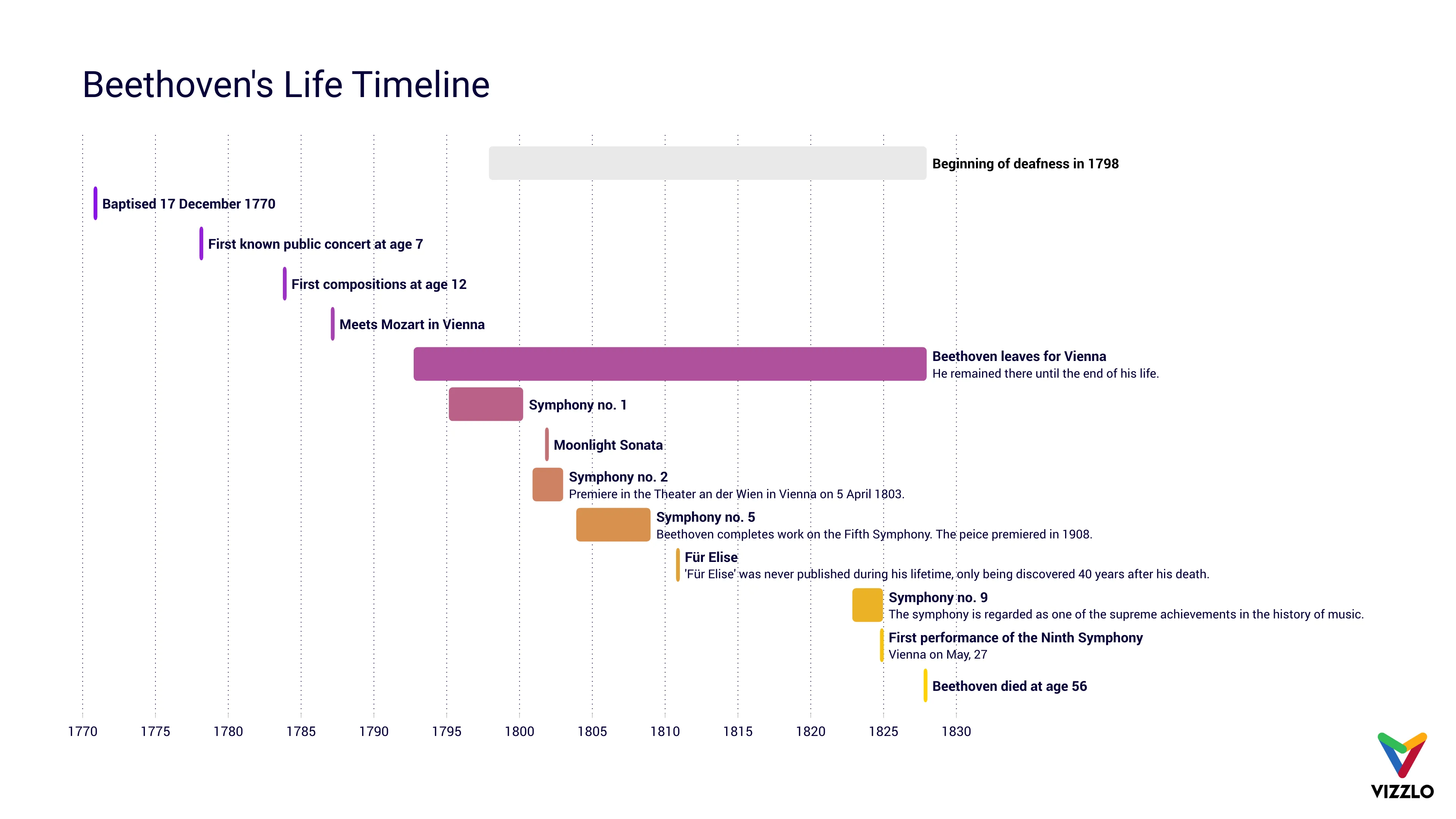 Simple Gantt example: Beethoven's Life Timeline