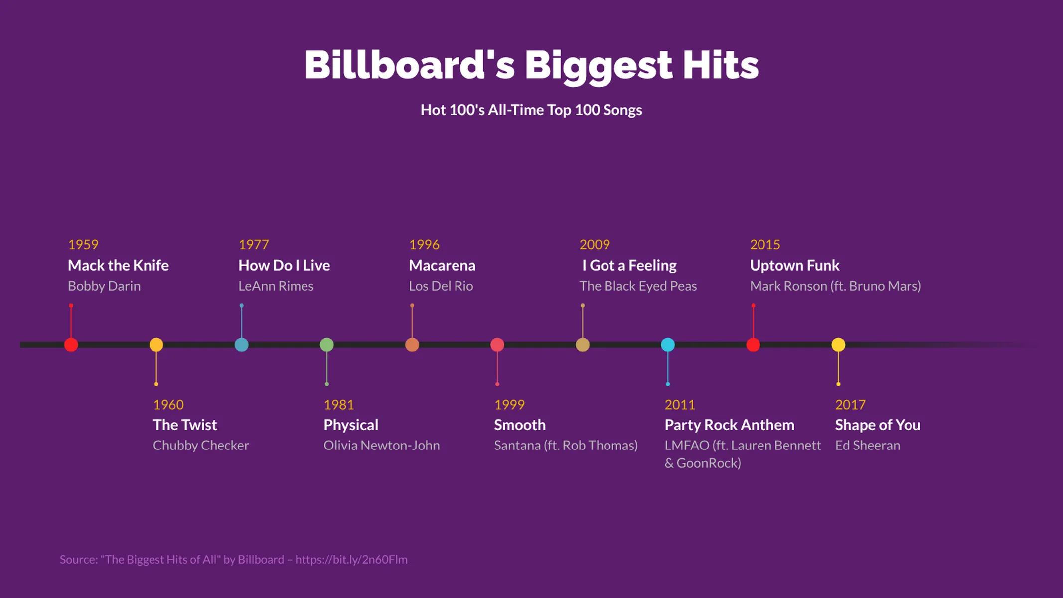 Timeline Chart example: Billboard's Biggest Hits