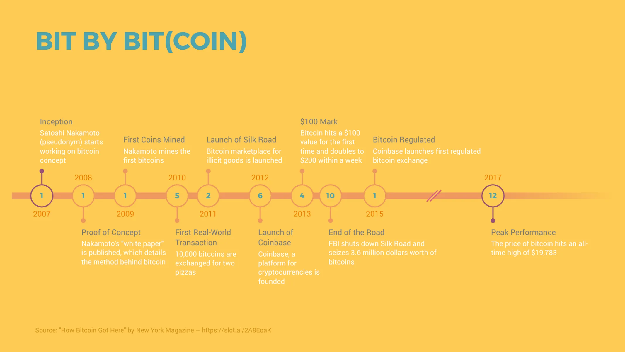 Timeline Chart example: BIT BY BIT(COIN)