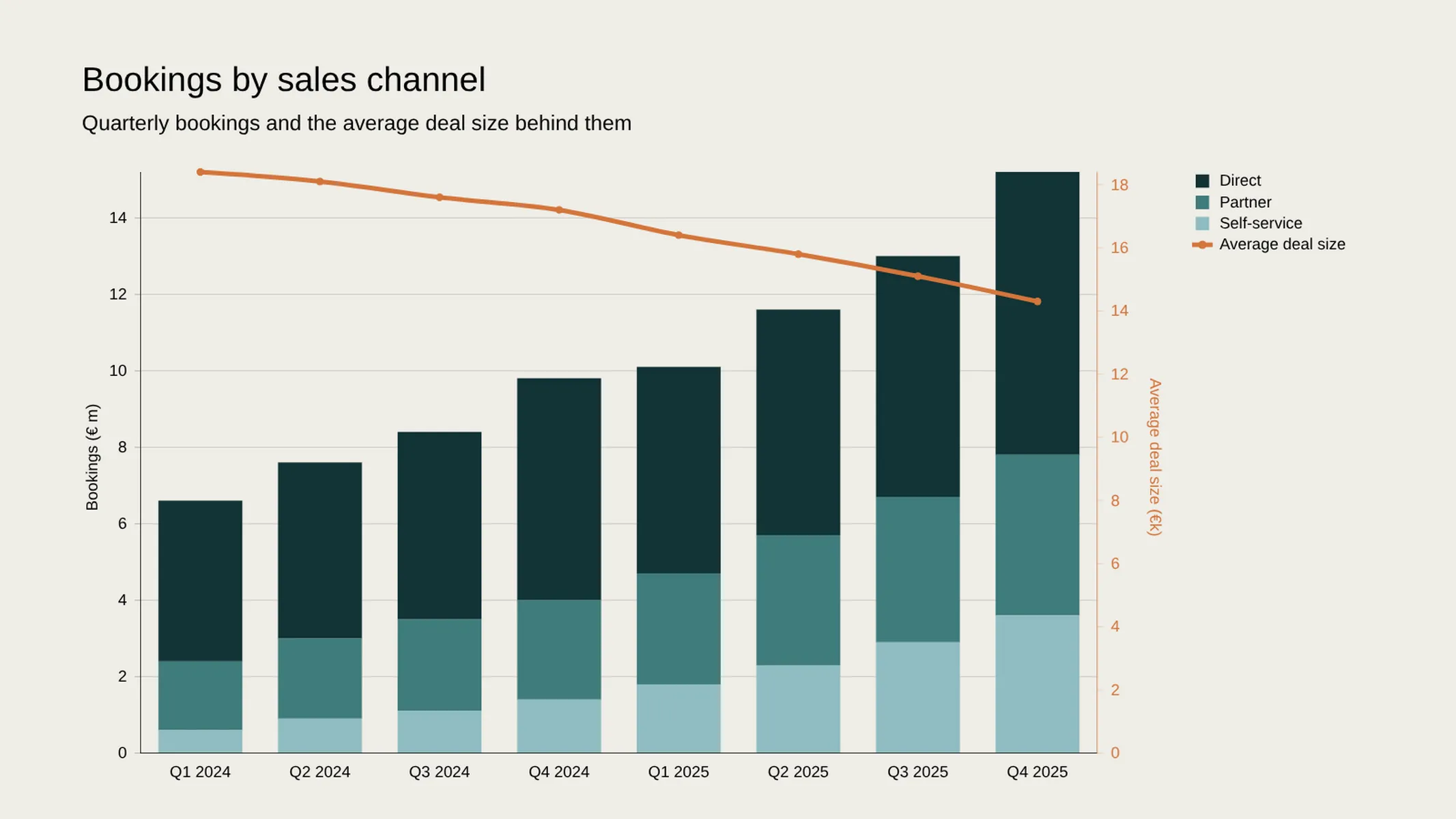 Combo Chart example: Bookings by sales channel