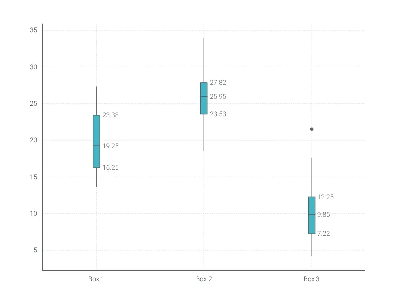 Box plot
