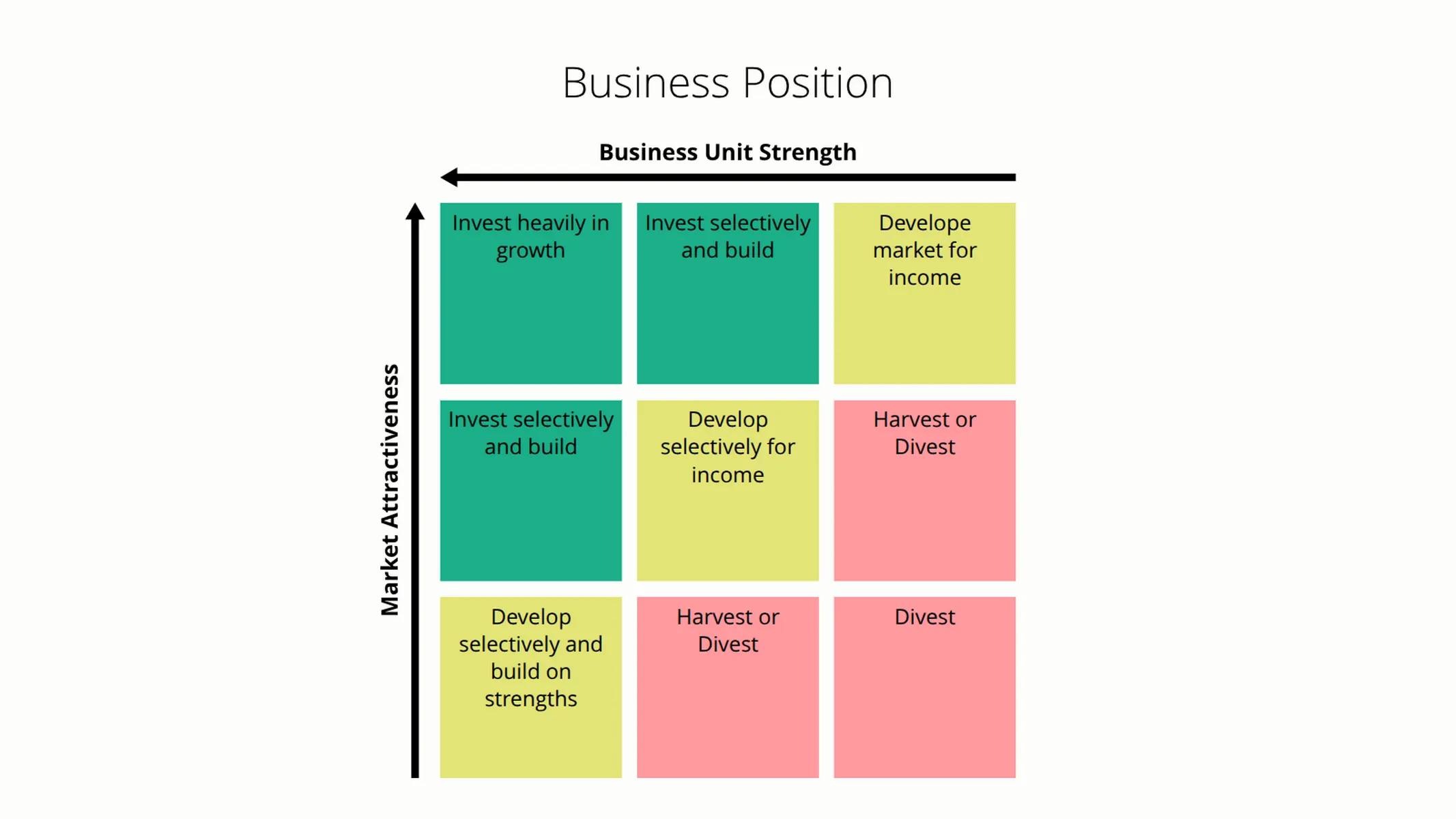 GE-McKinsey-Matrix-Beispiel: Business Position