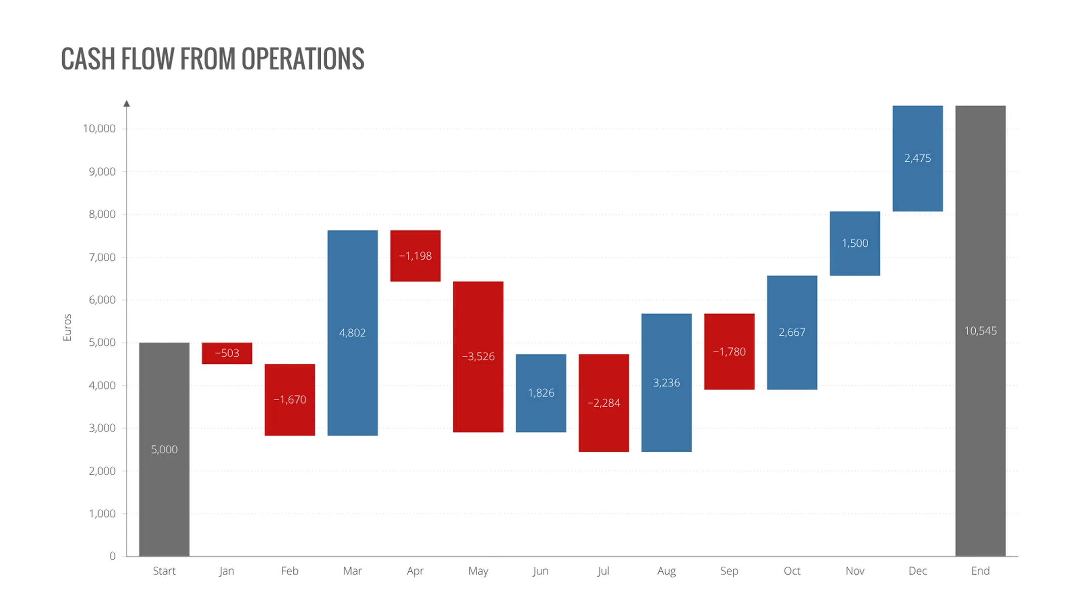 Waterfall Chart example: CASH FLOW FROM OPERATIONS