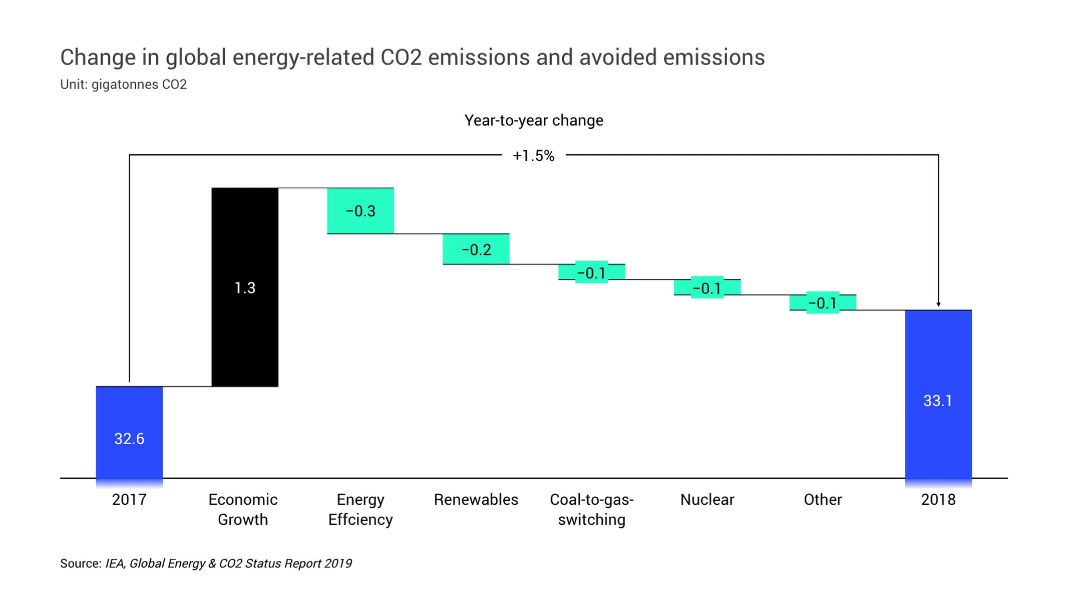 Waterfall Chart example: Change in global energy-related CO2 emissions and avoided emissions