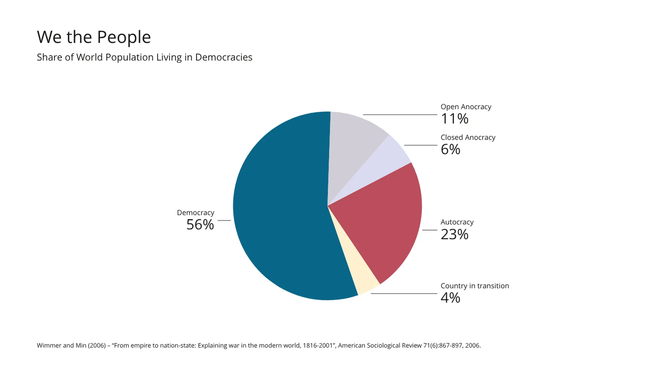 Pie Chart example: We the People