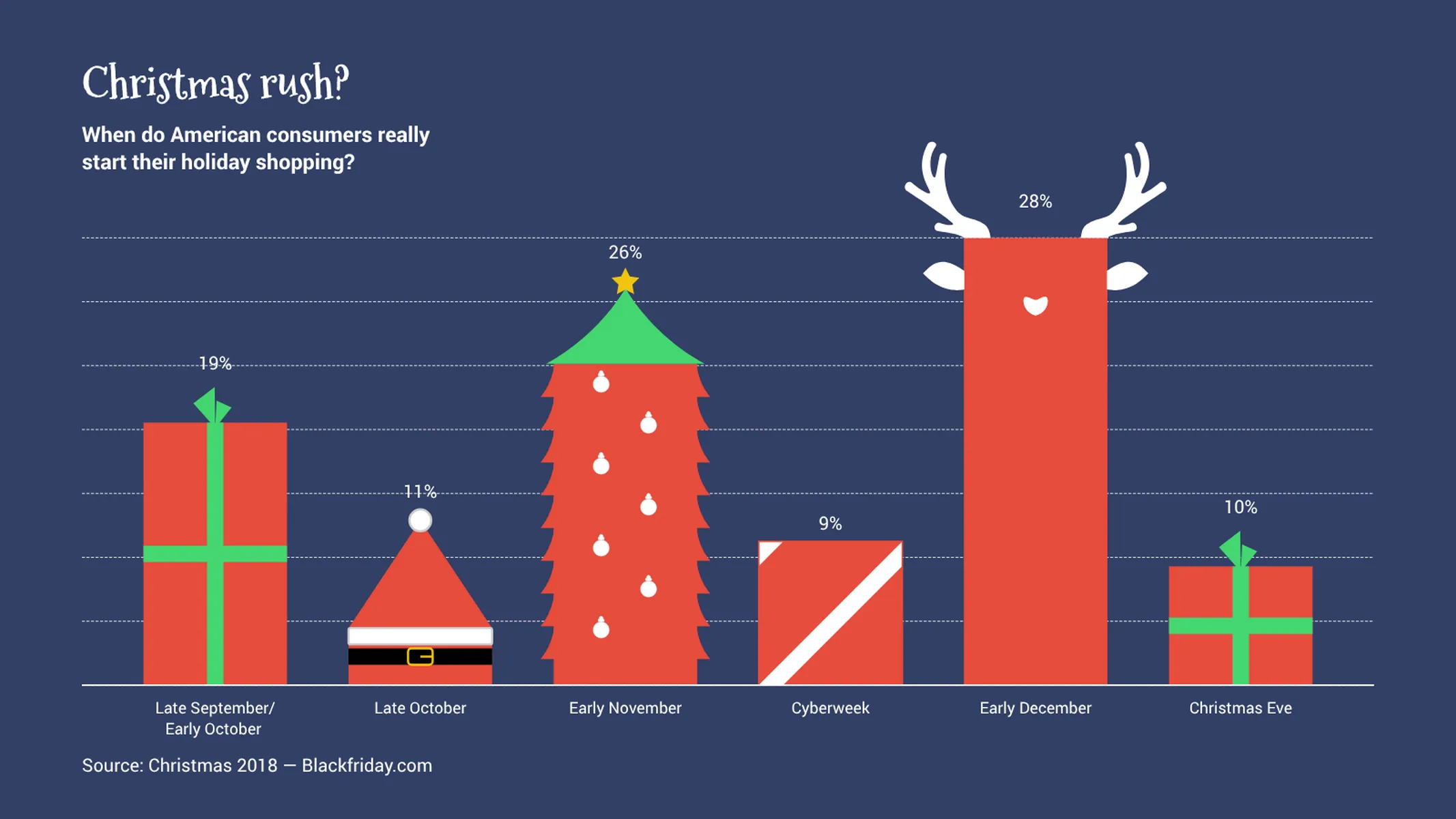 Christmas Bar Chart example: Christmas rush?