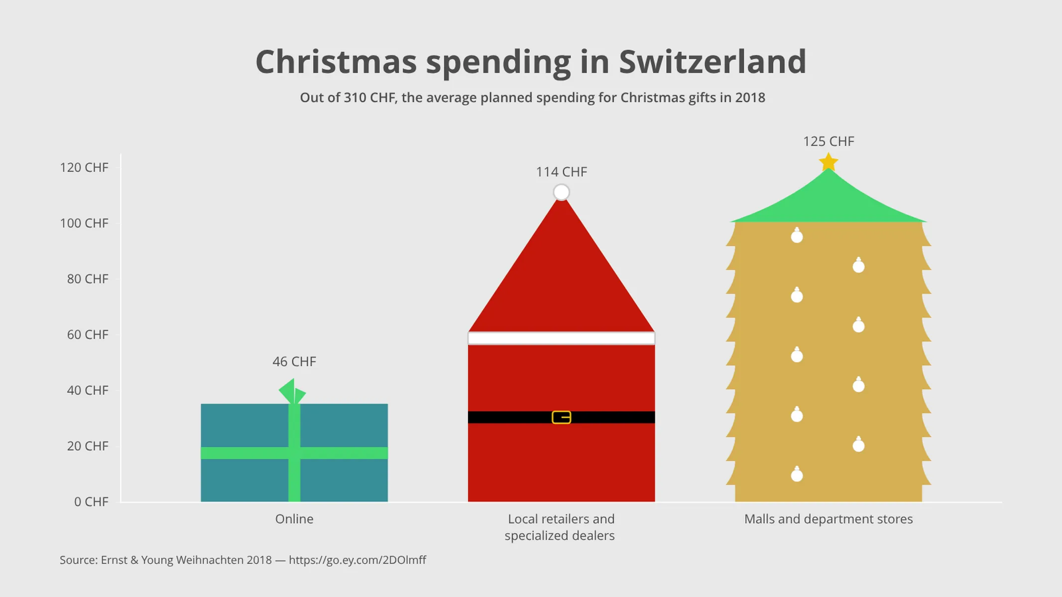 Christmas Bar Chart example: Christmas spending in Switzerland