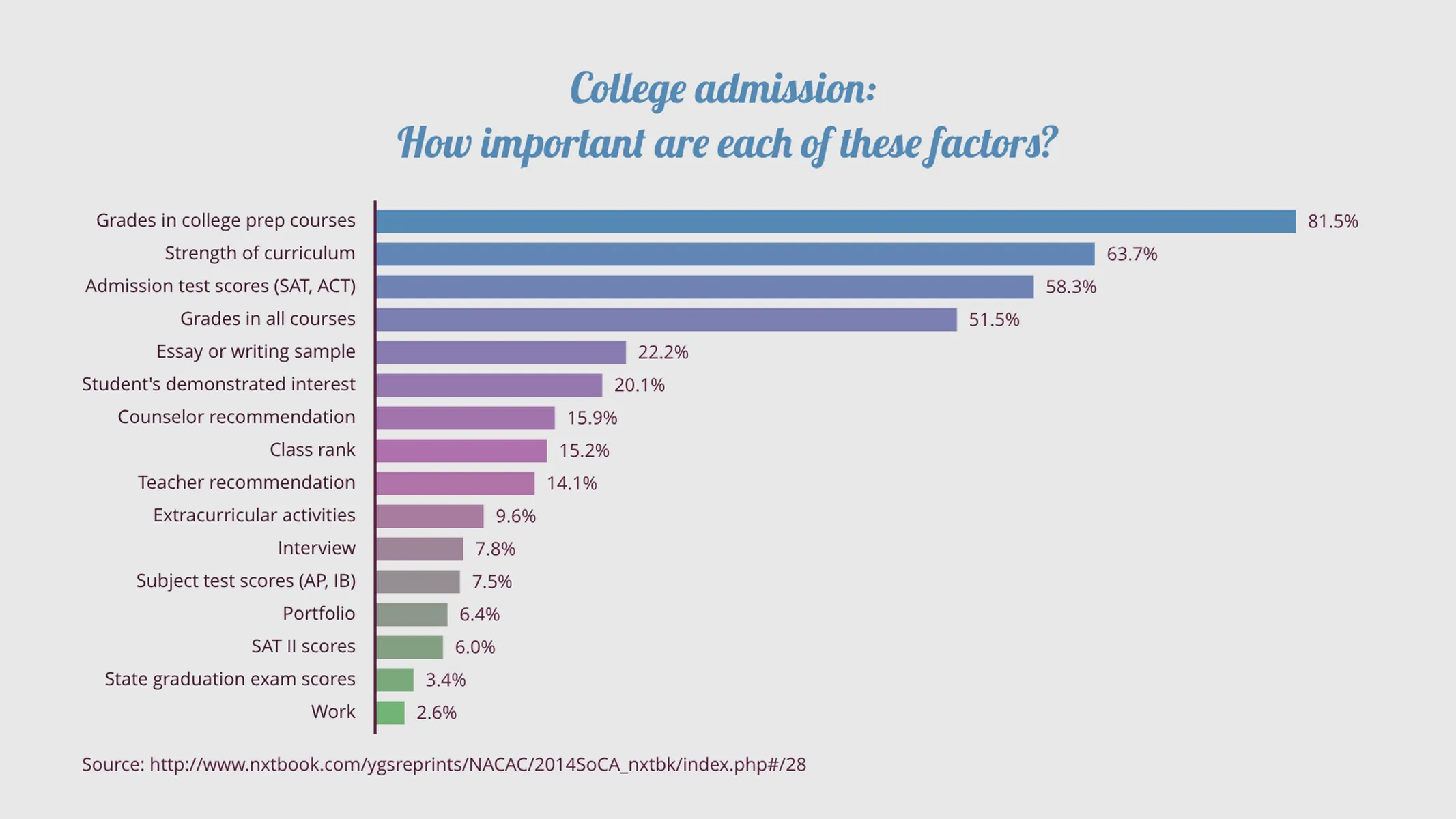 Bar Chart example: College admission:
How important are each of these factors?