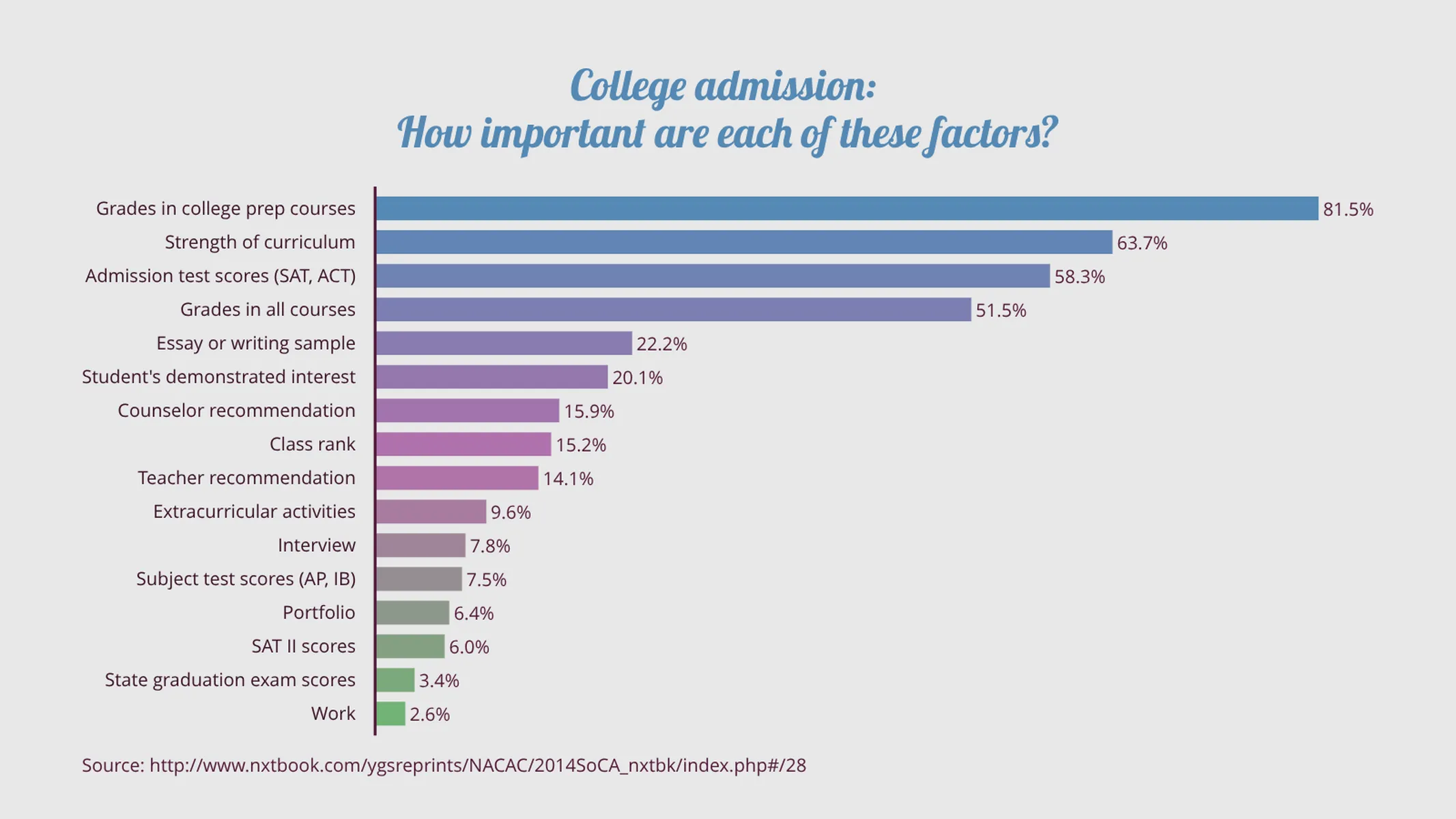 Bar Chart example: College admission: 
How important are each of these factors?