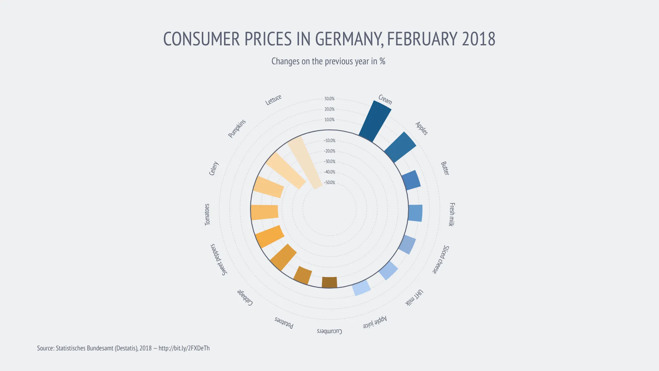 Polar Bar Chart example: CONSUMER PRICES IN GERMANY, FEBRUARY 2018