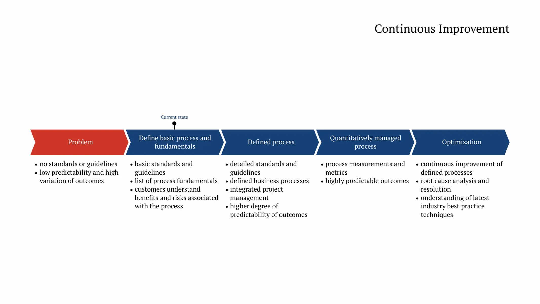 Project Phase Chart example: Continuous Improvement