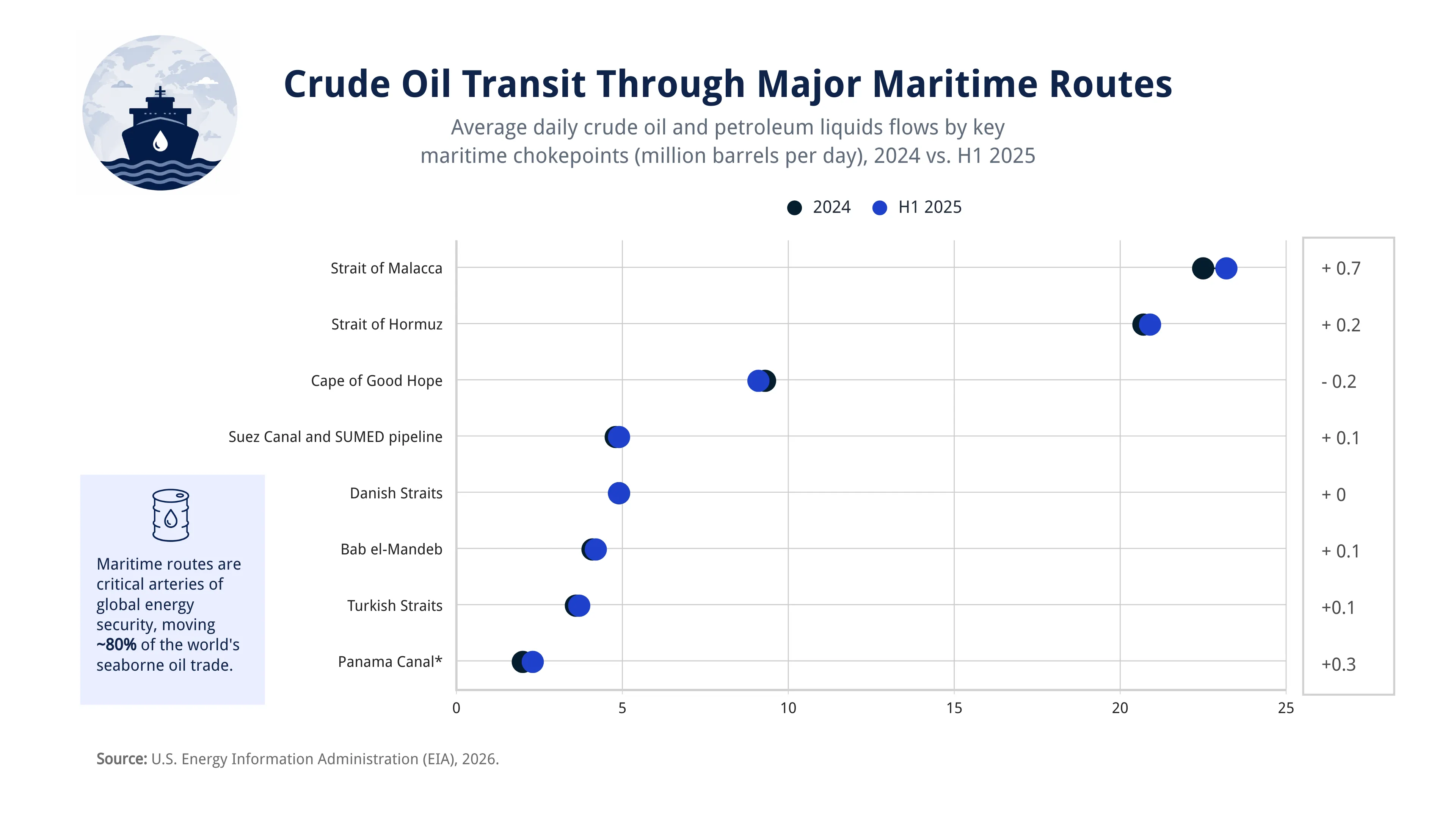 Range Plot example: Crude Oil Transit Through Major Maritime Routes