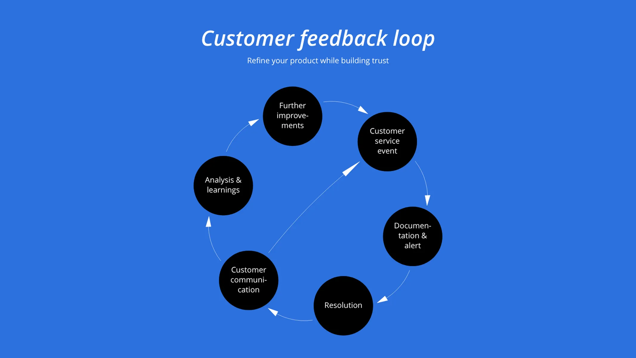 Feedback Loop example: Customer feedback loop
