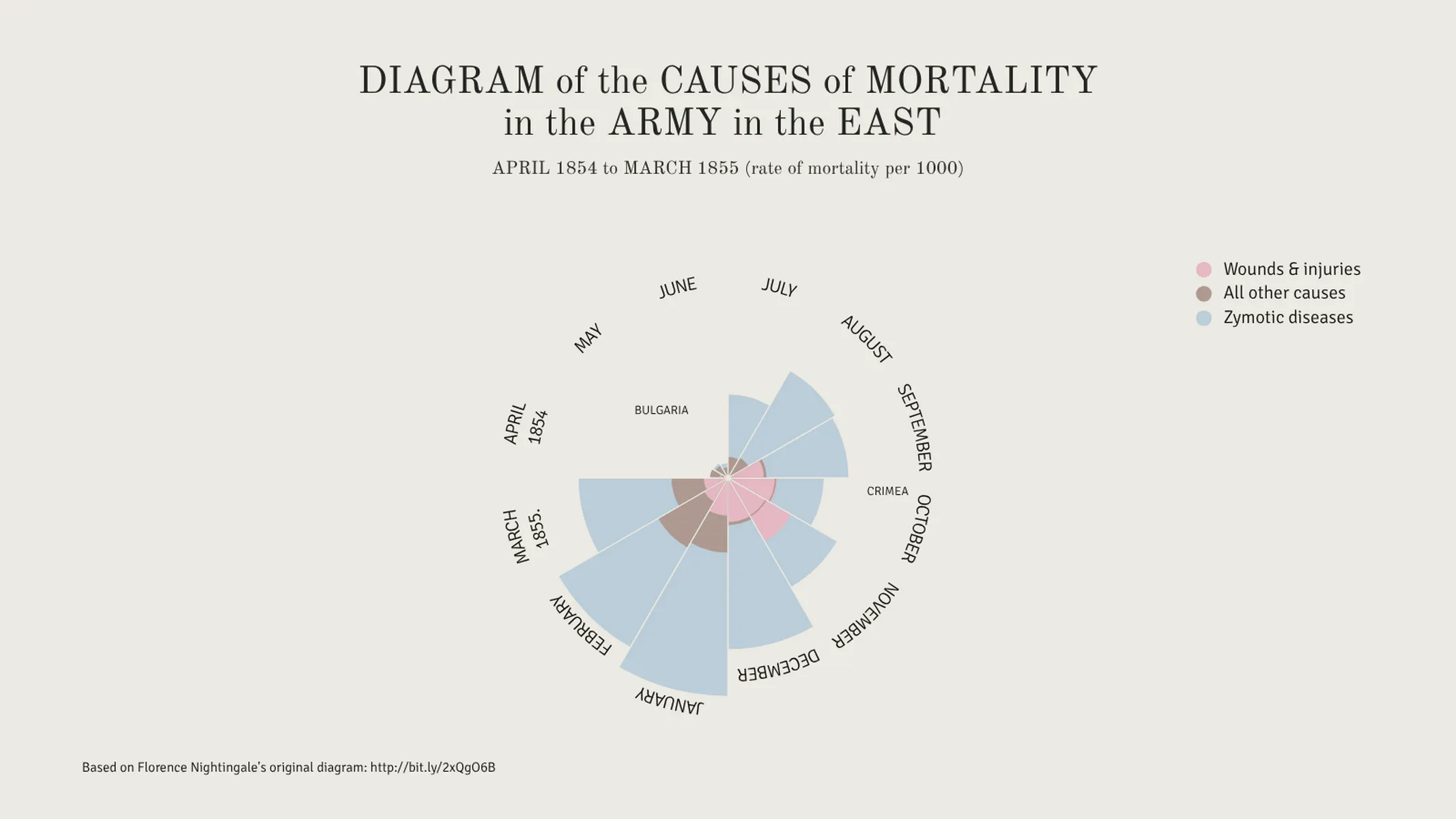Nightingale's Rose Chart example: DIAGRAM of the CAUSES of MORTALITY
in the ARMY in the EAST