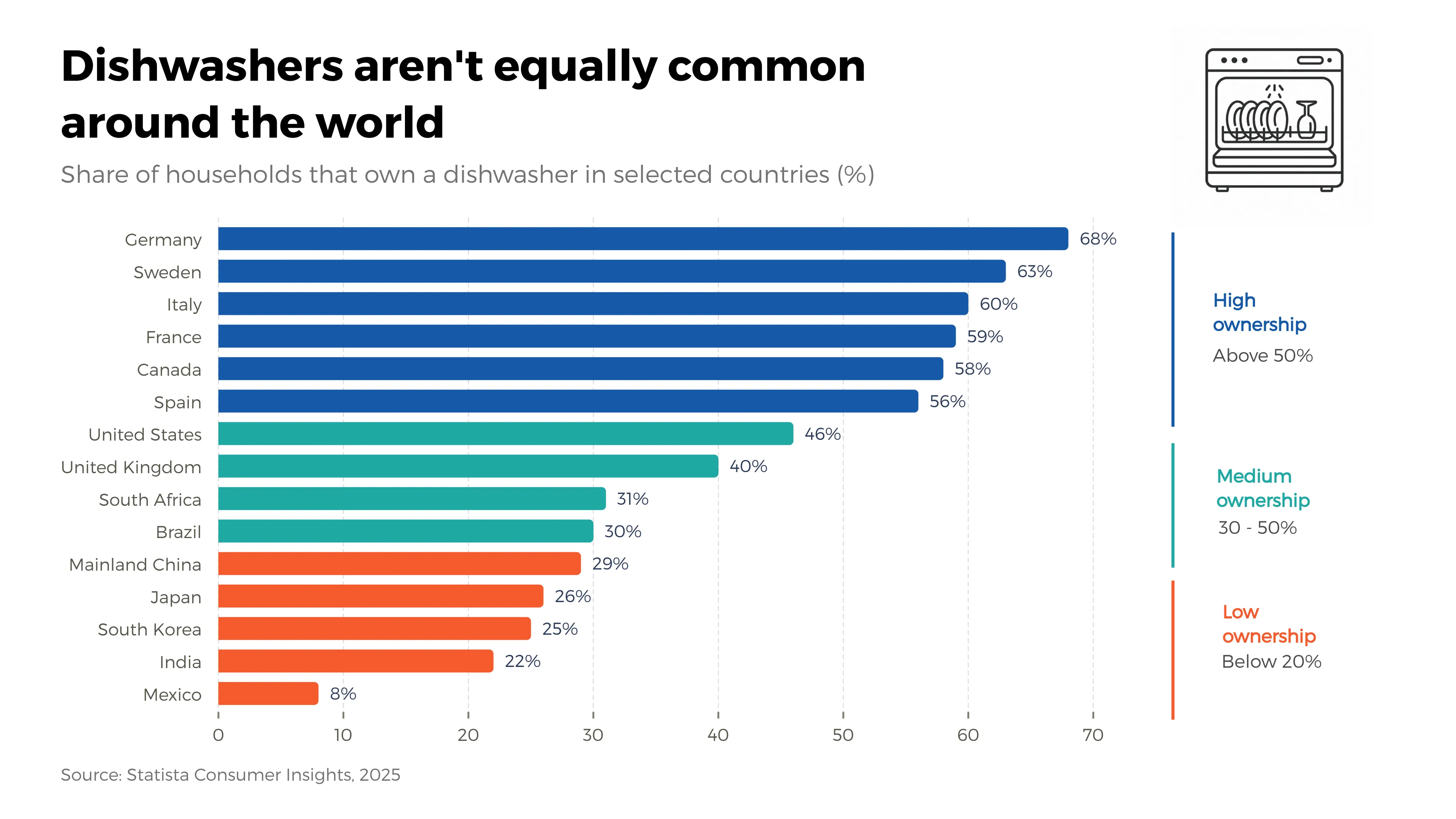 Horizontal Bar Chart example: Dishwashers aren't equally common around the world