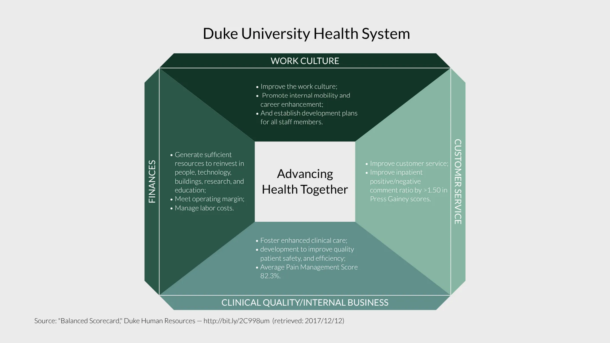 Balanced Scorecard example: Duke University Health System