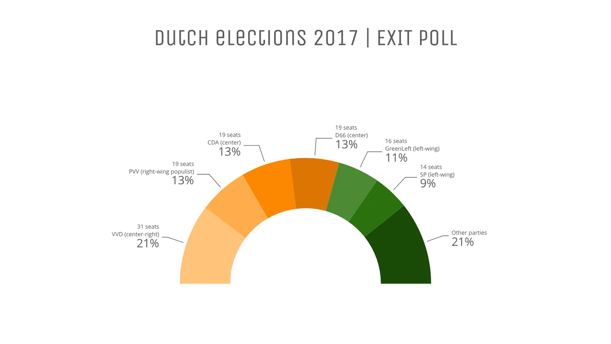 Half Pie Chart example: Dutch elections 2017 | EXIT POLL