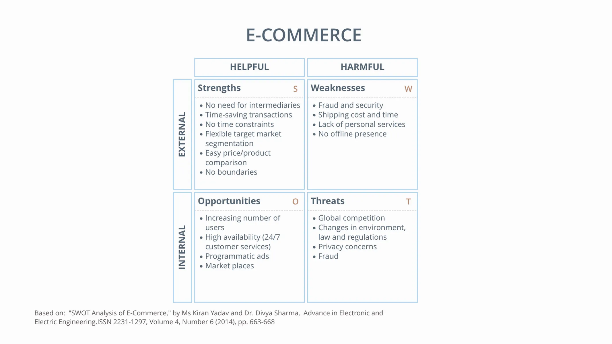 SWOT Analysis example: E-COMMERCE